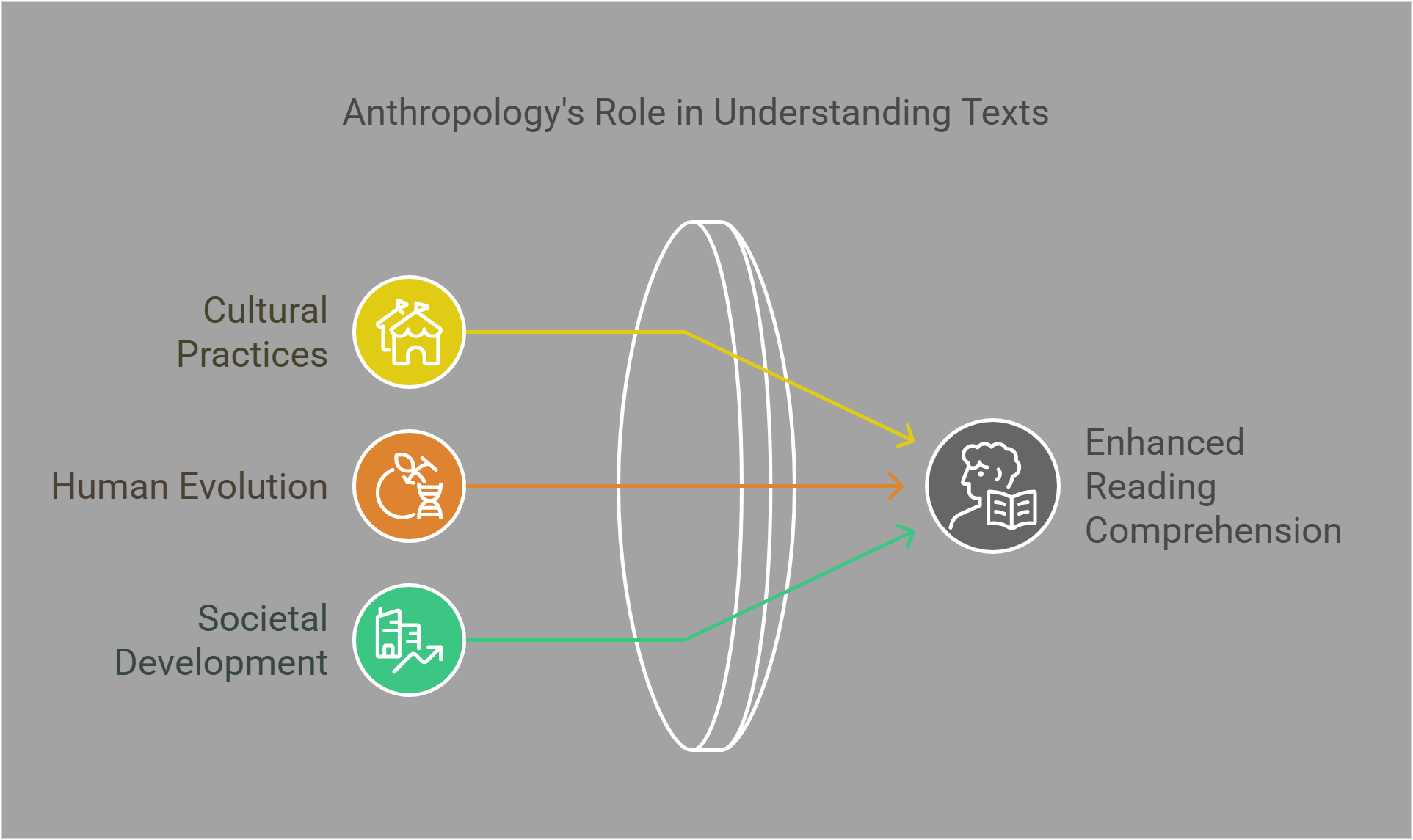 Anthropology's Role In Understanding Texts