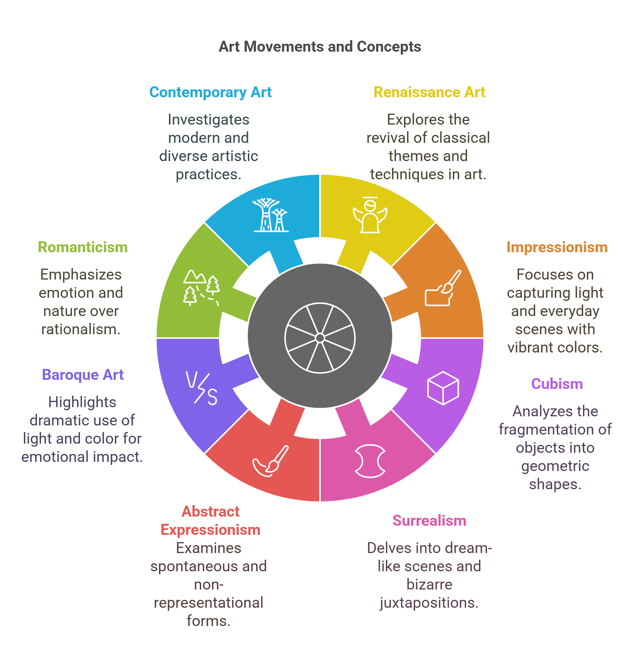Art Movements And Concepts A Visual Overview