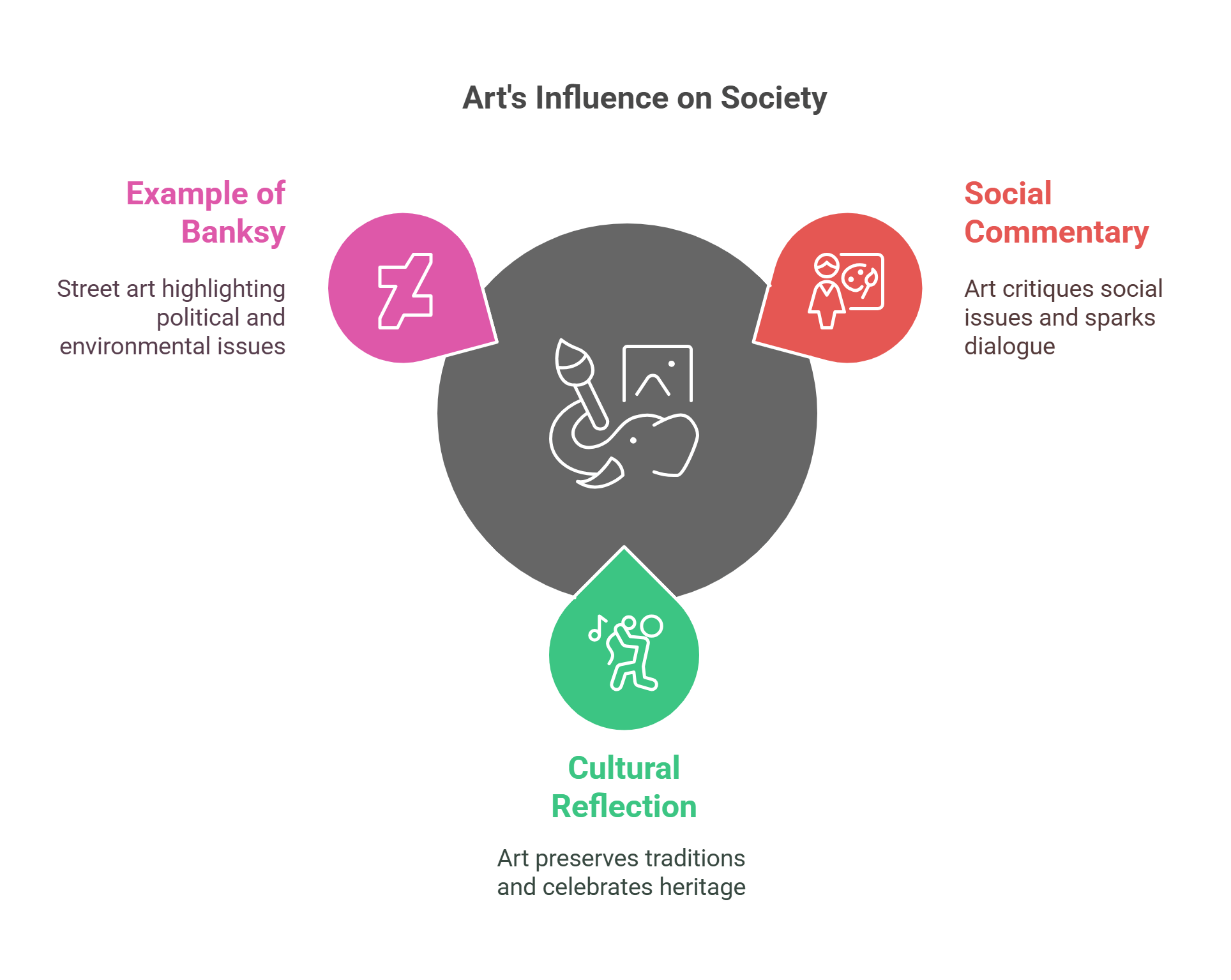 Art's Influence On Society