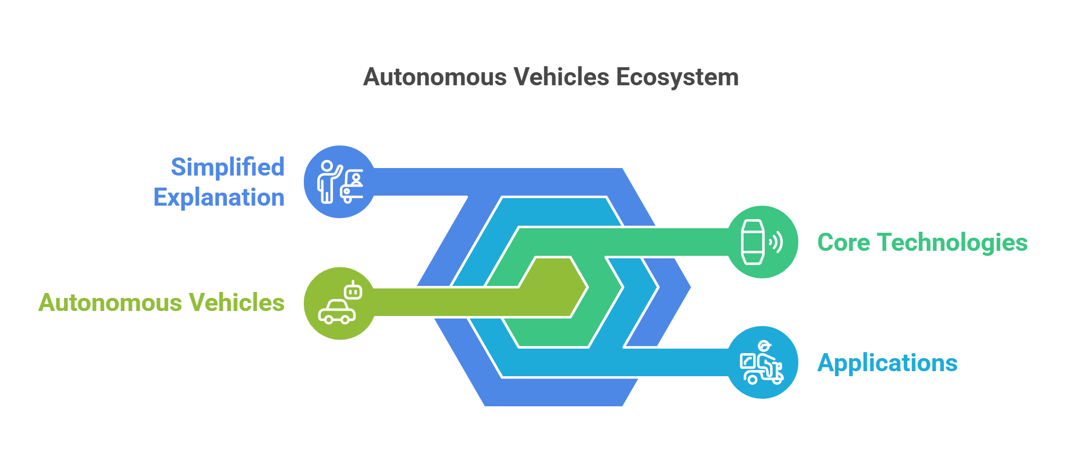 Autonomous Vehicles Ecosystem Technologies & Applications