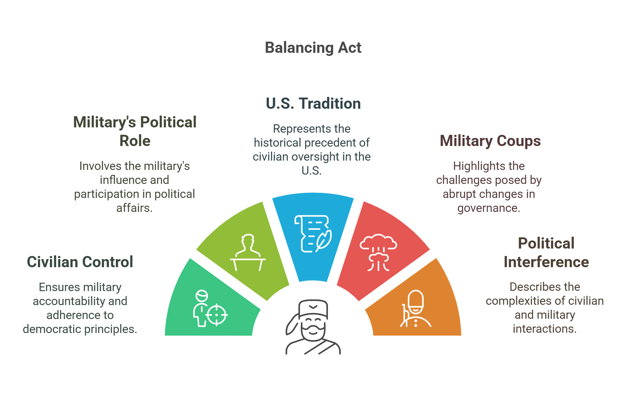 Balancing Act Civilian Control And Military's Political Role