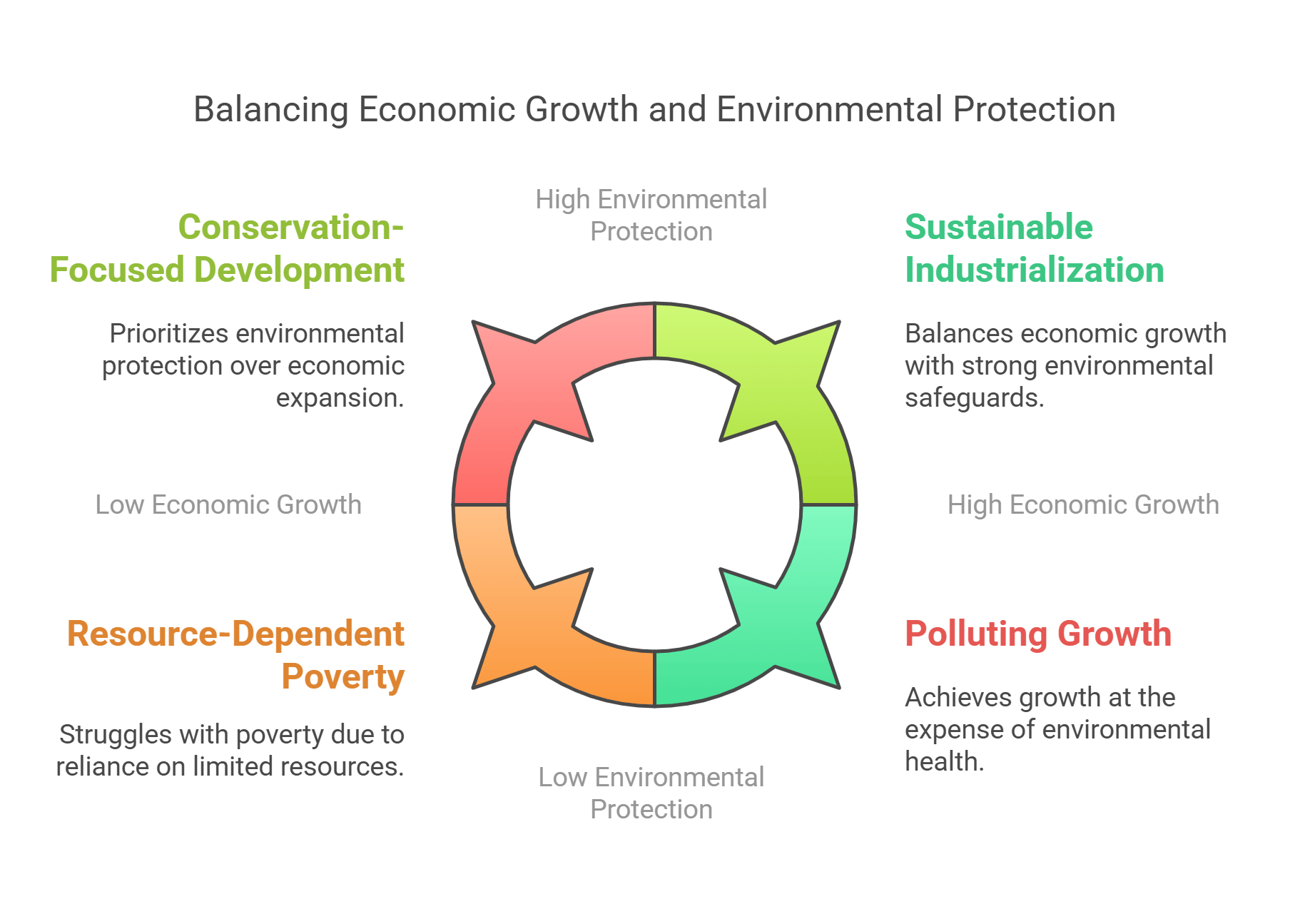 Balancing Economic Growth And Environmental Protection