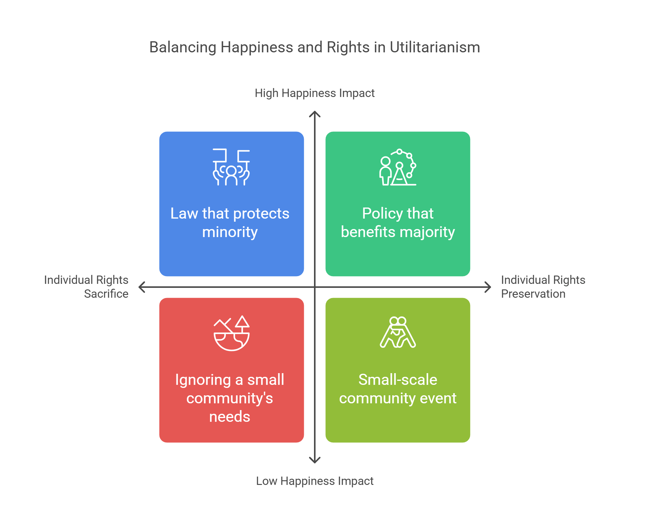 Balancing Happiness And Rights In Utilitarianism