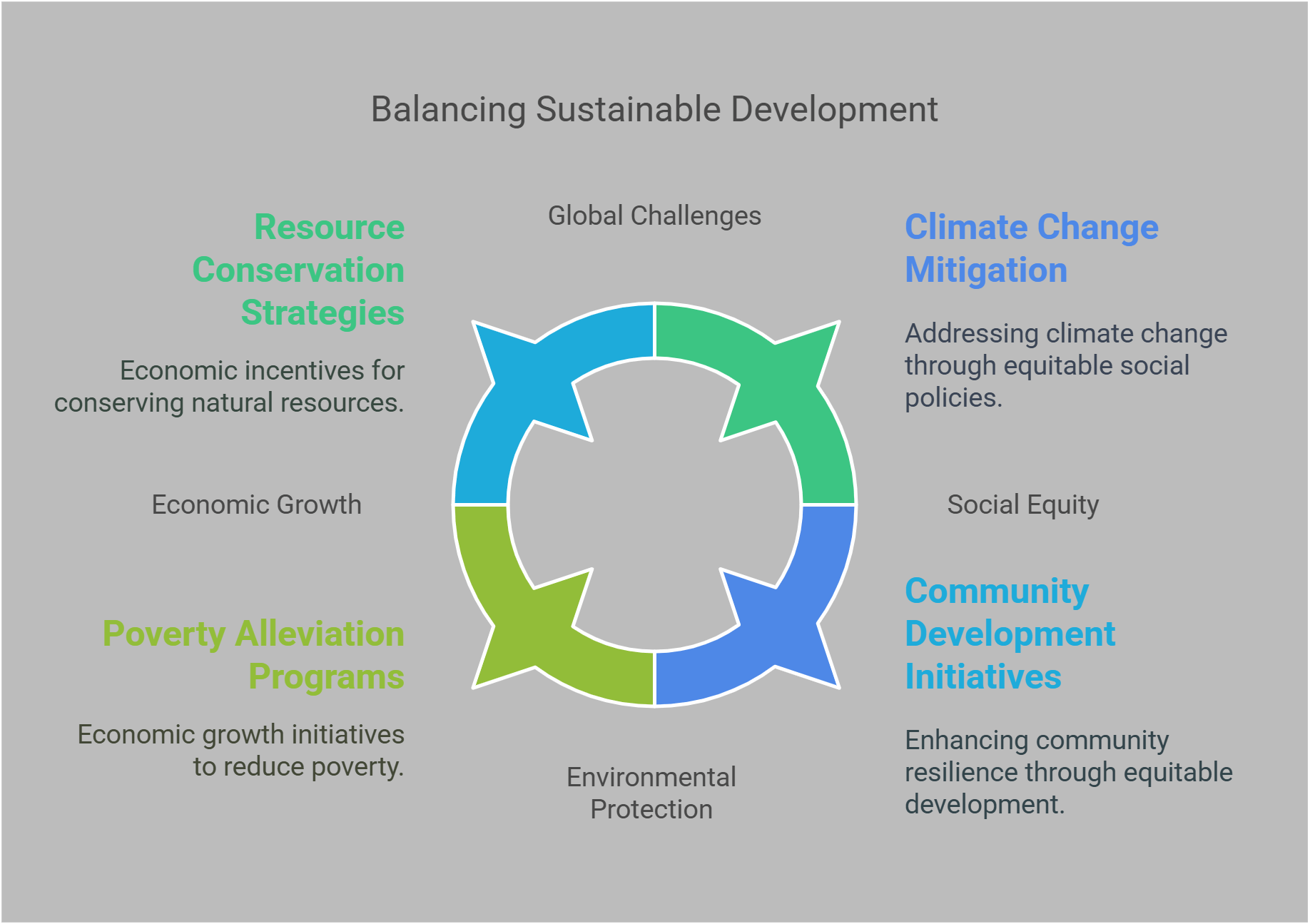Balancing Sustainable Development Strategies