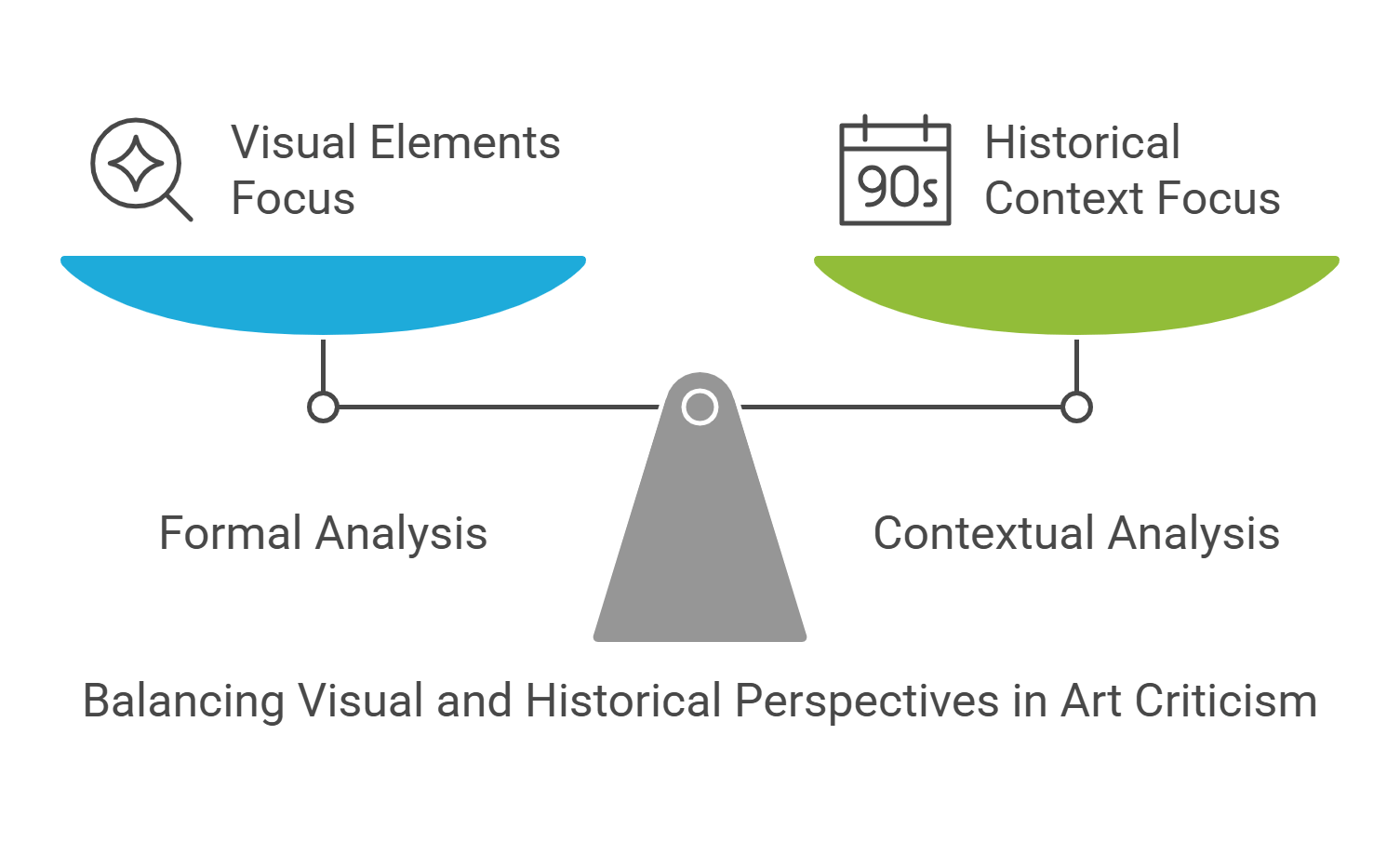 Balancing Visual And Historical Perspectives In Art Criticism