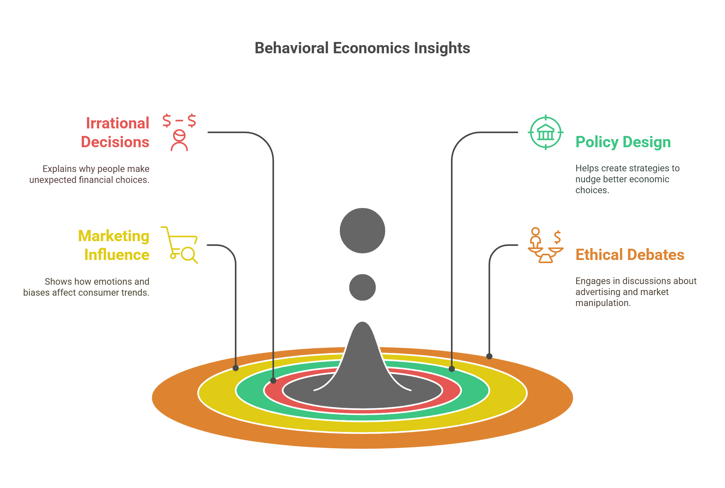 Behavioral Economics Insights