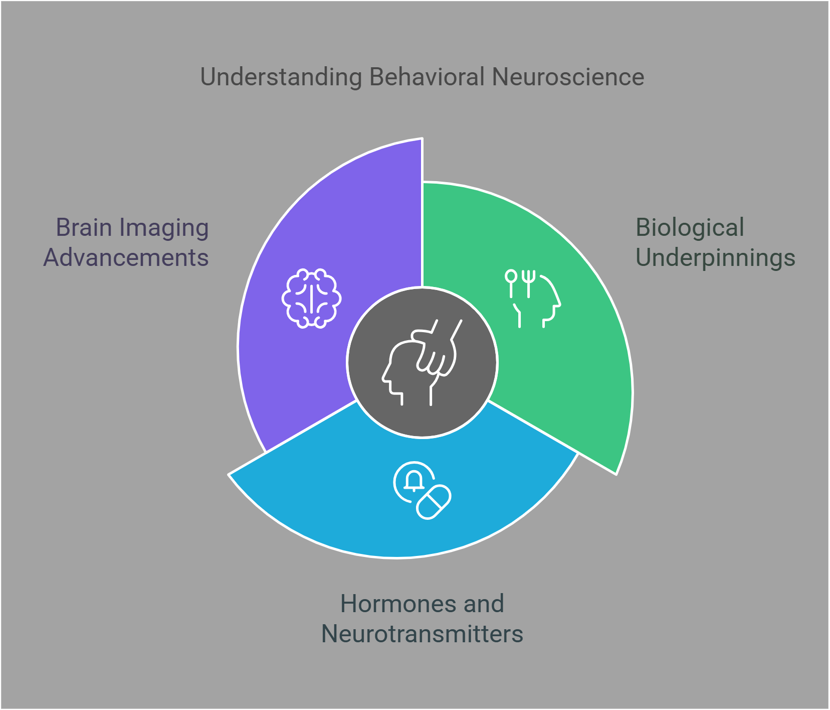 Behavioral Neuroscience Core Concepts