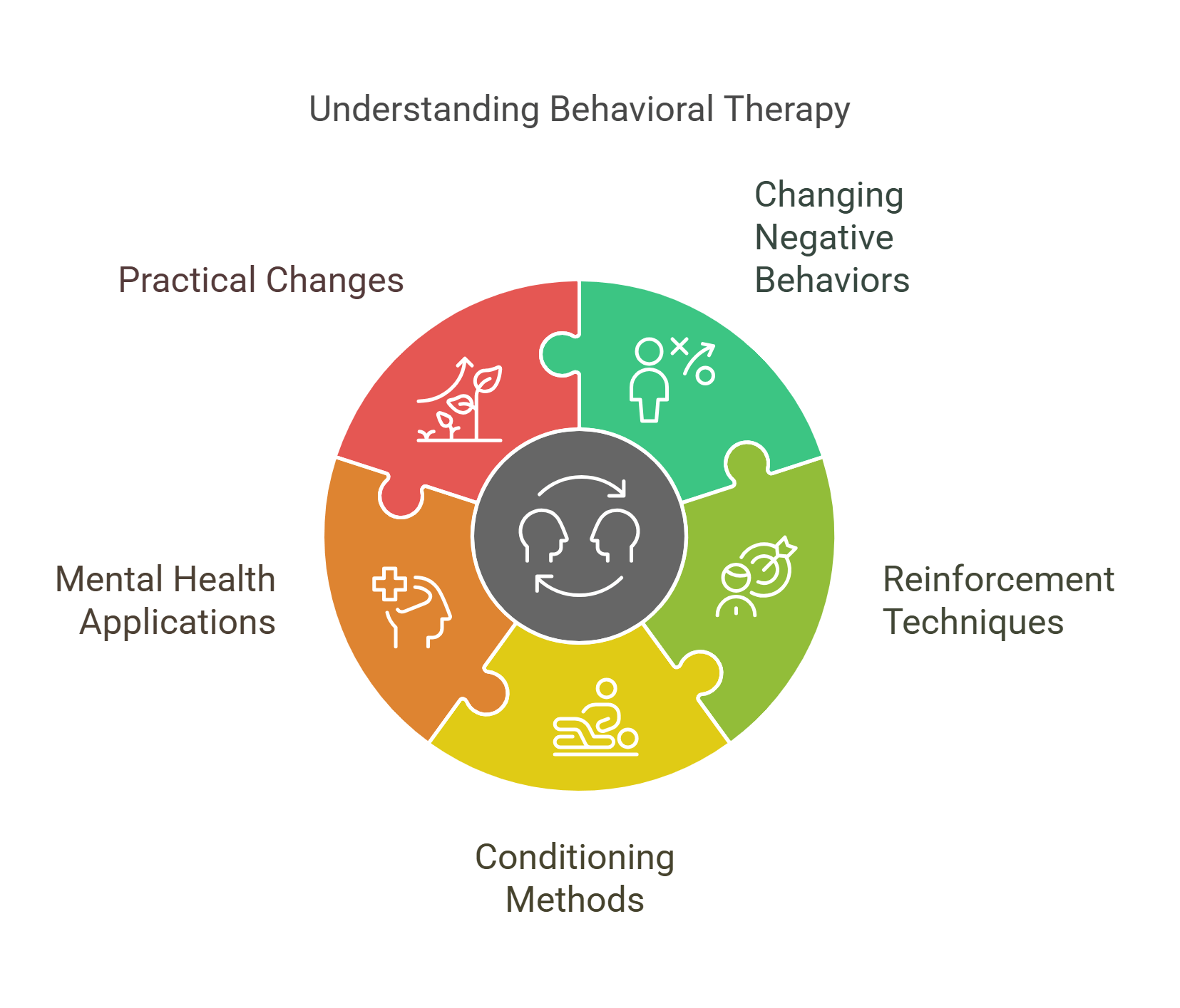 Behavioral Therapy Key Areas And Applications