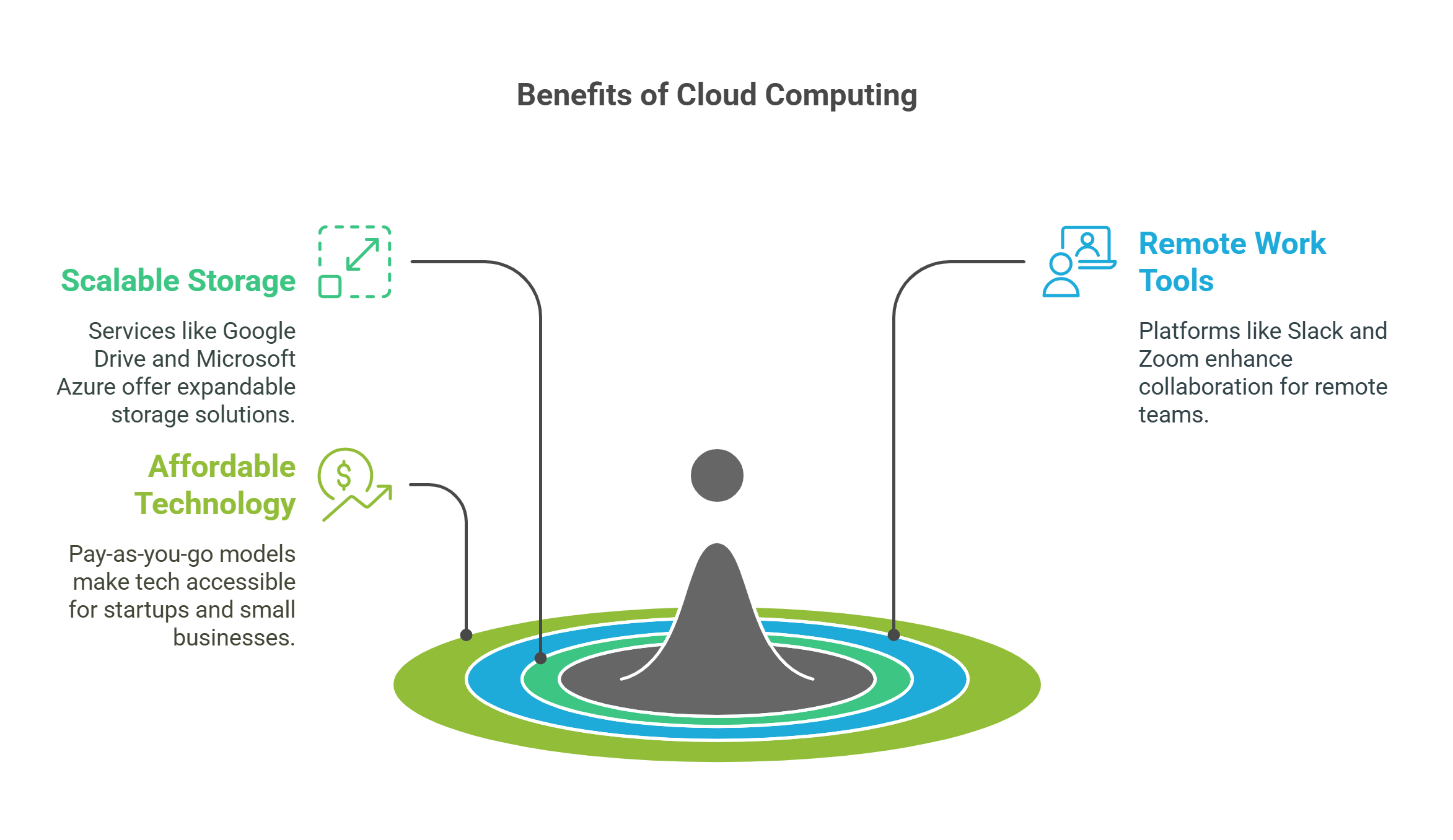 Benefits Of Cloud Computing For Businesses
