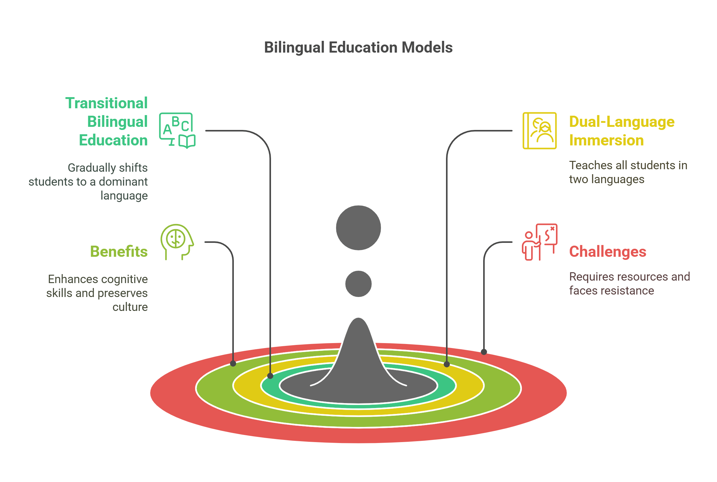 Bilingual Education Models And Their Benefits