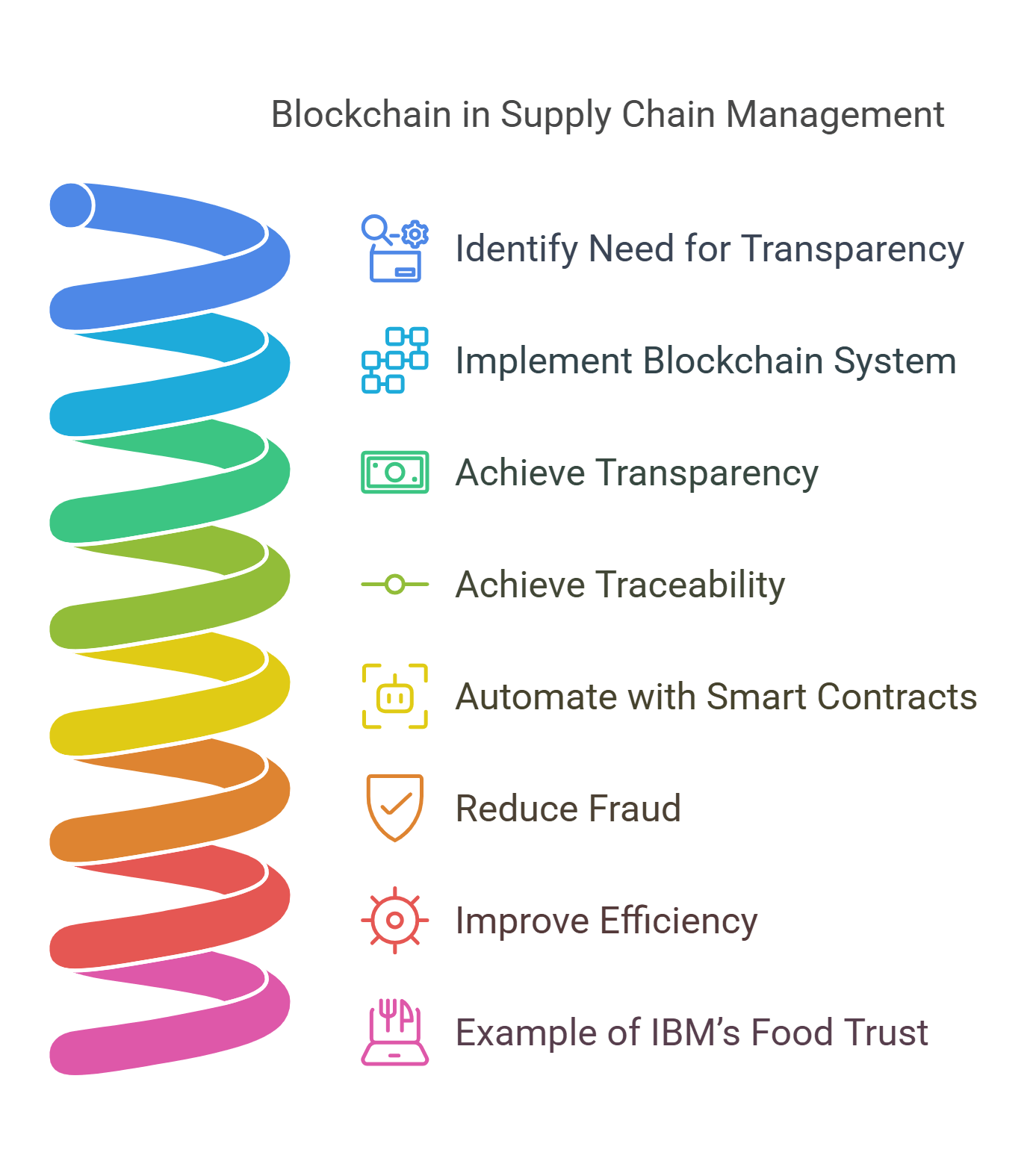 Blockchain In Supply Chain Management