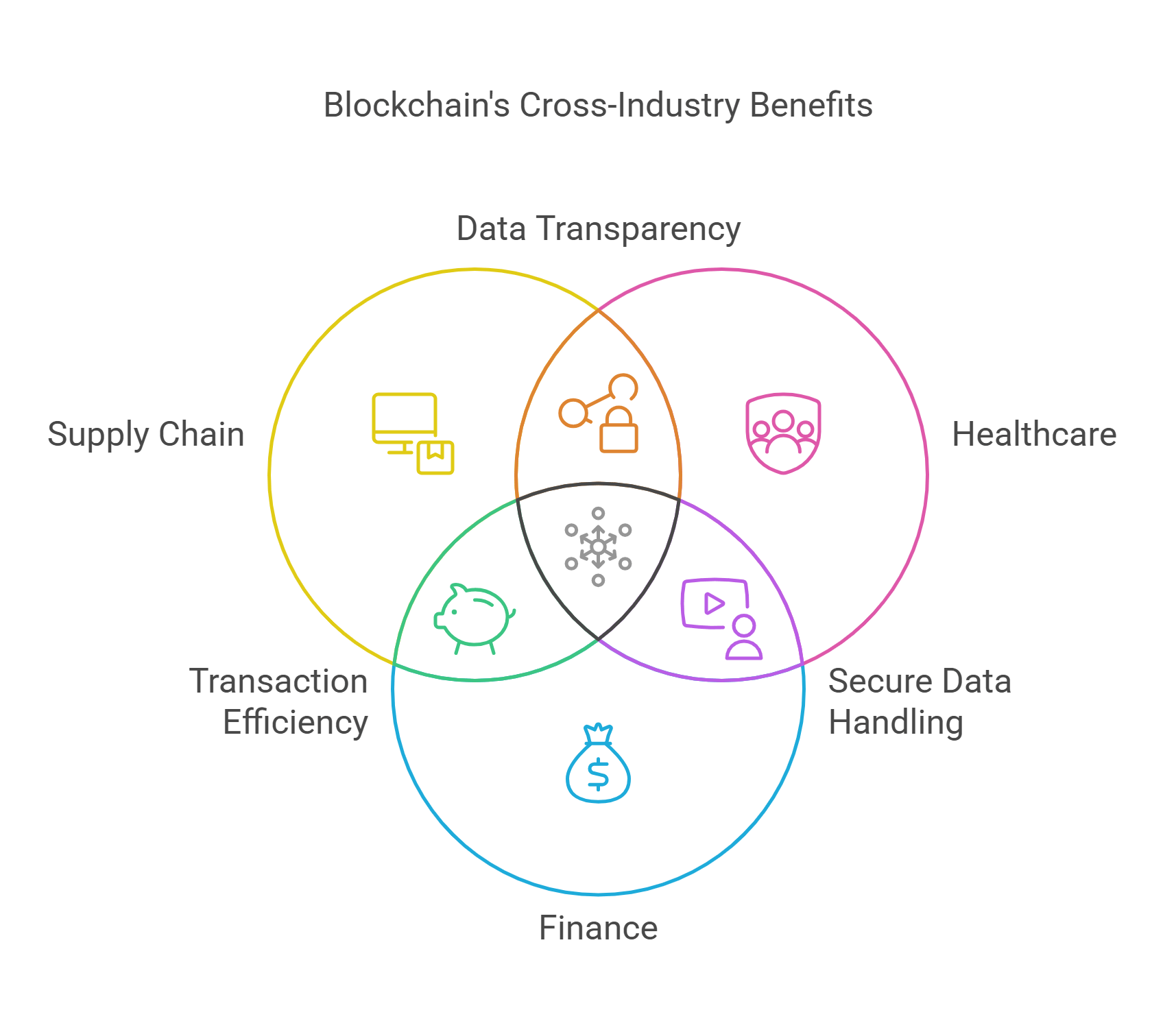 Blockchain's Cross Industry Applications