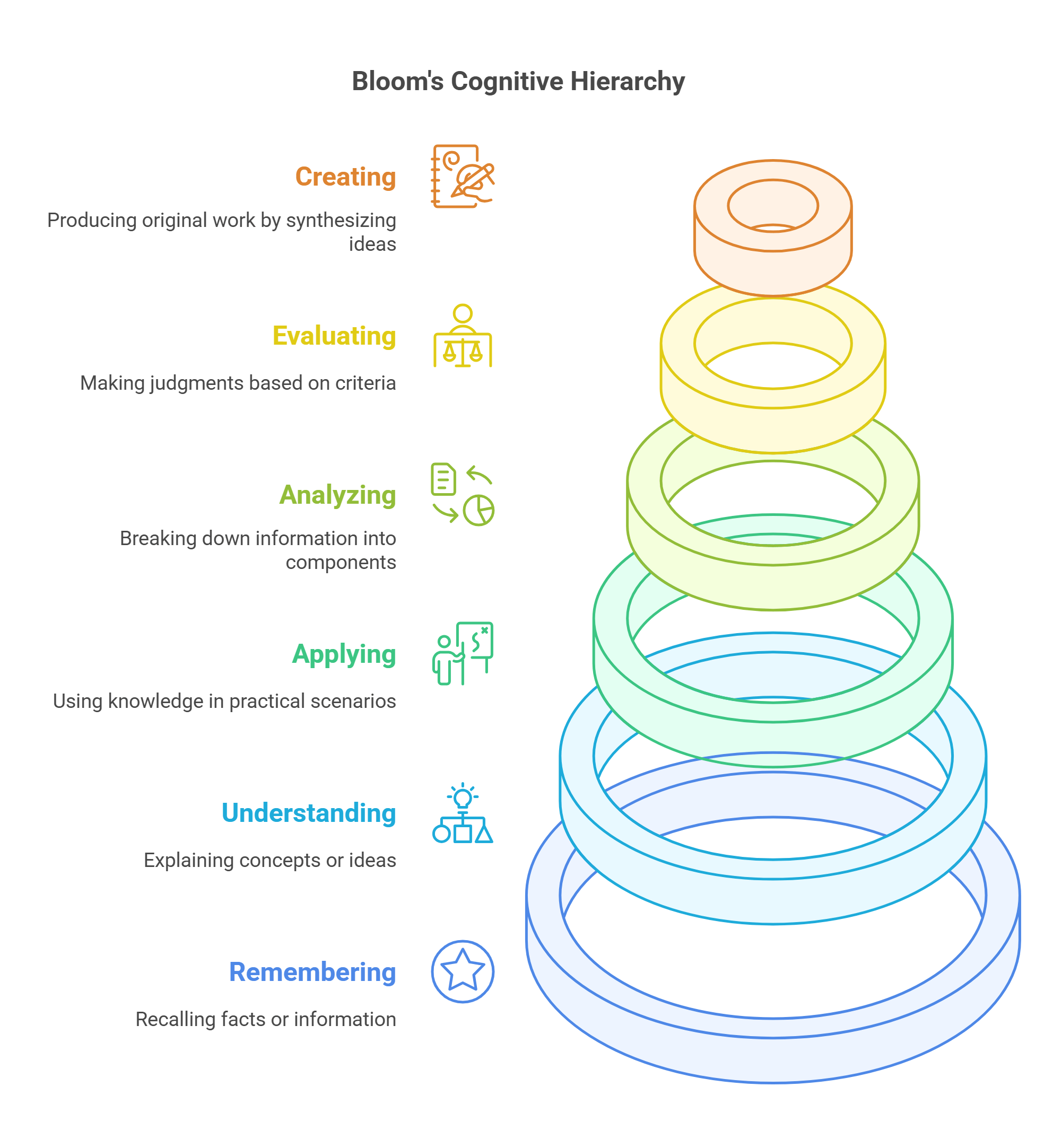 Bloom's Cognitive Hierarchy Levels