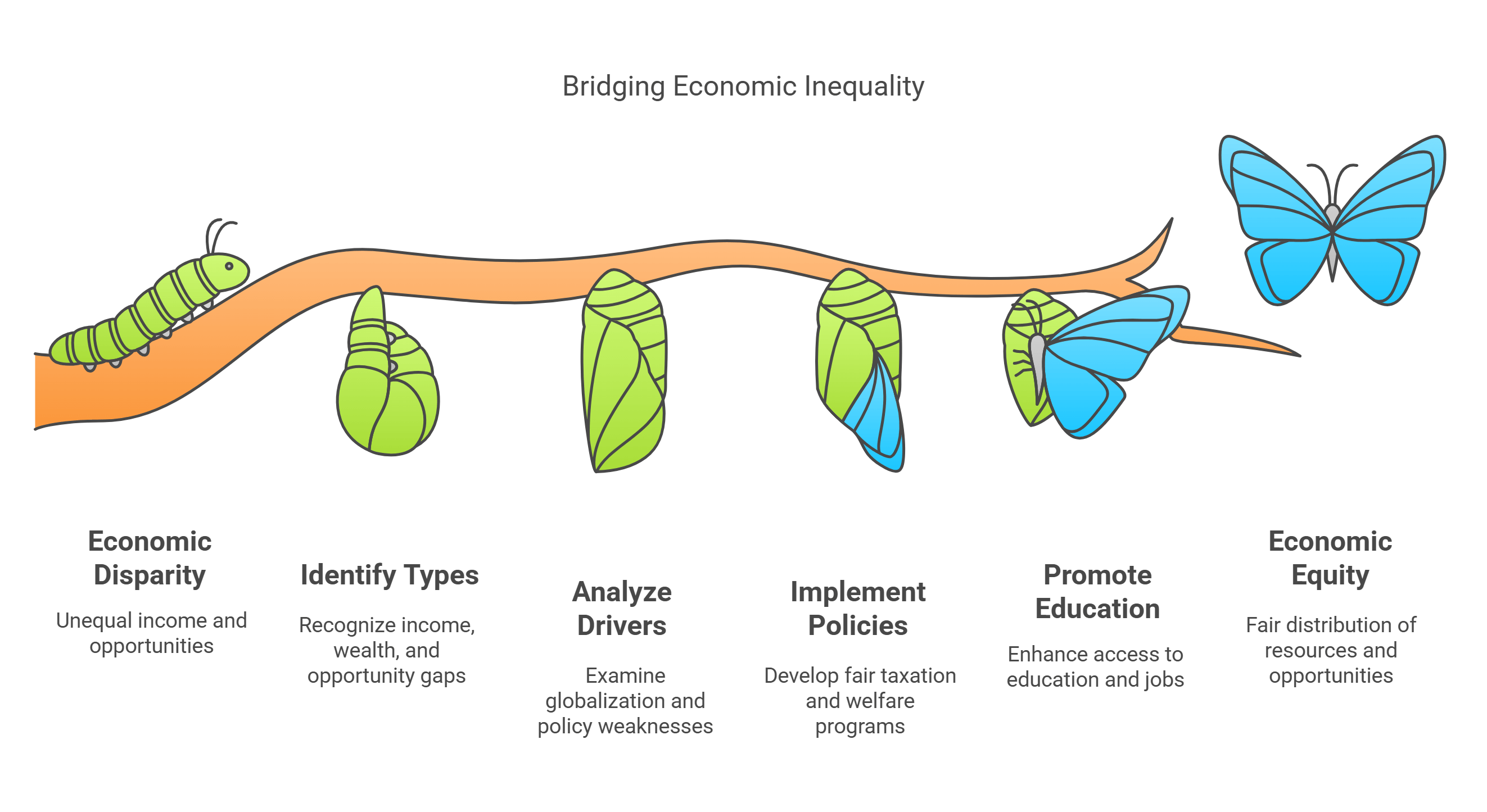 Bridging Economic Inequality