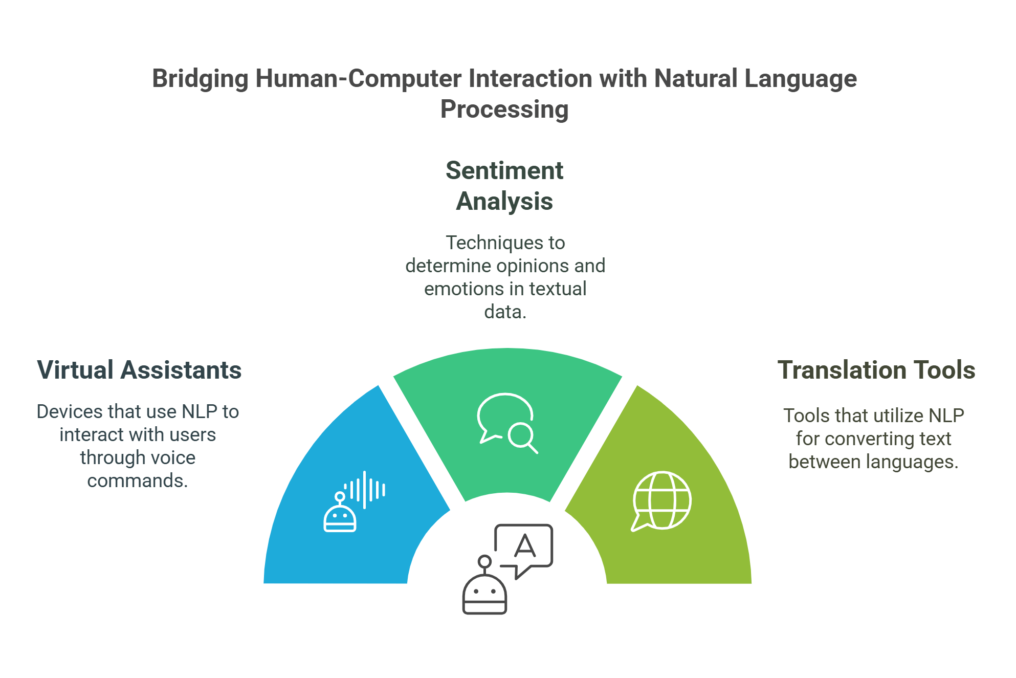 Bridging Human Computer Interaction With Nlp