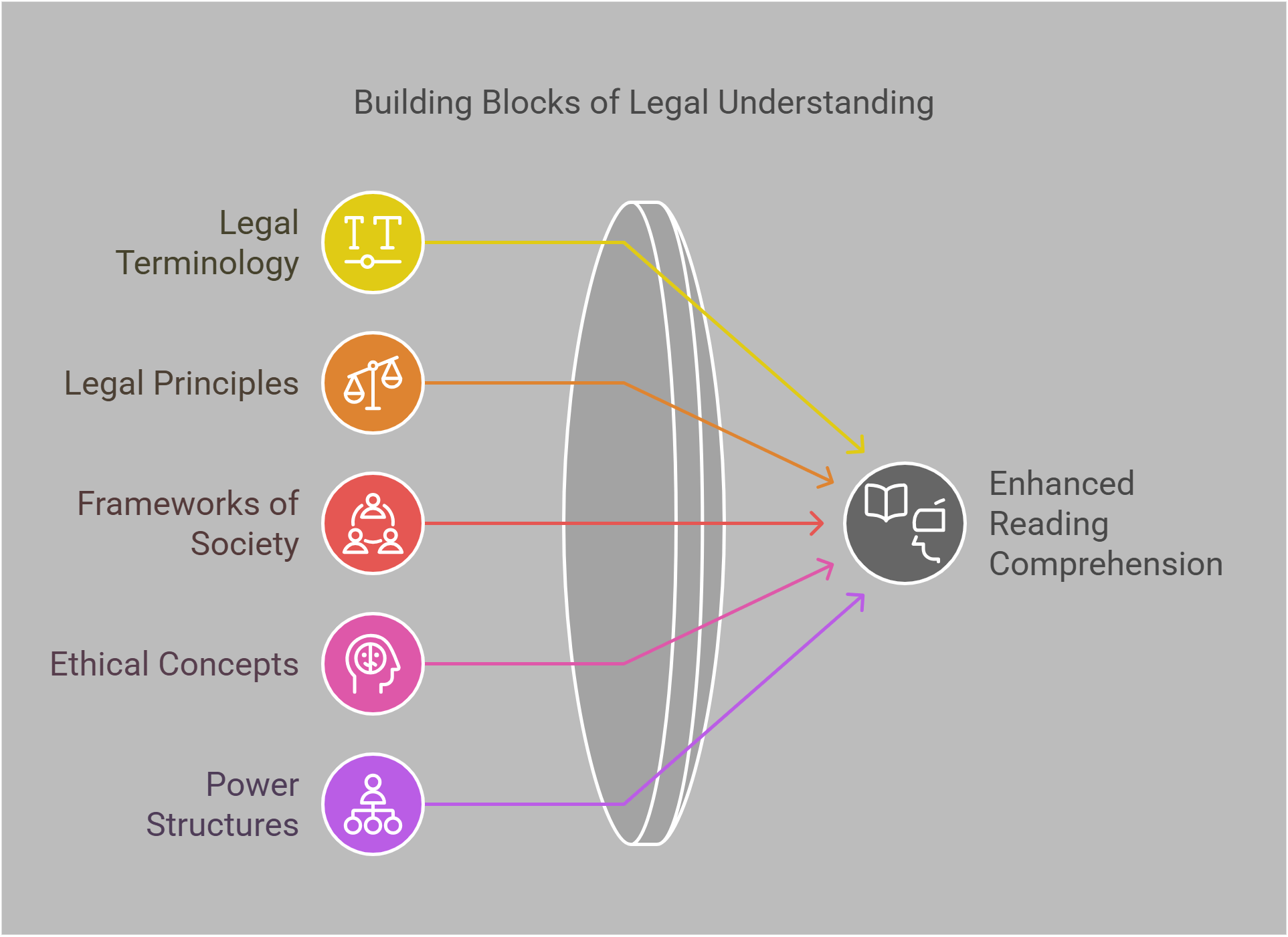 Building Blocks Of Legal Understanding