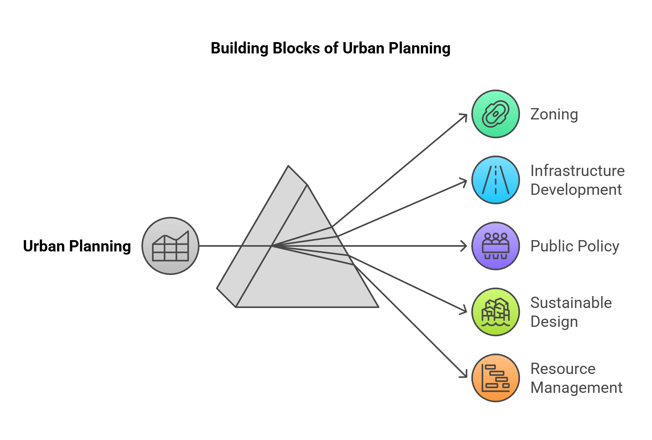 Building Blocks Of Urban Planning