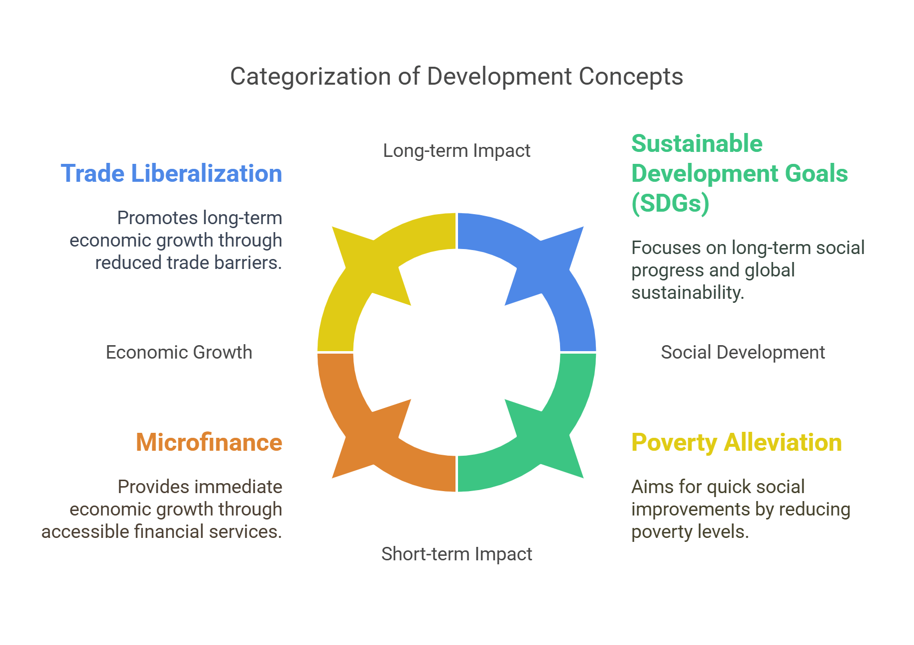 Categorization Of Development Concepts