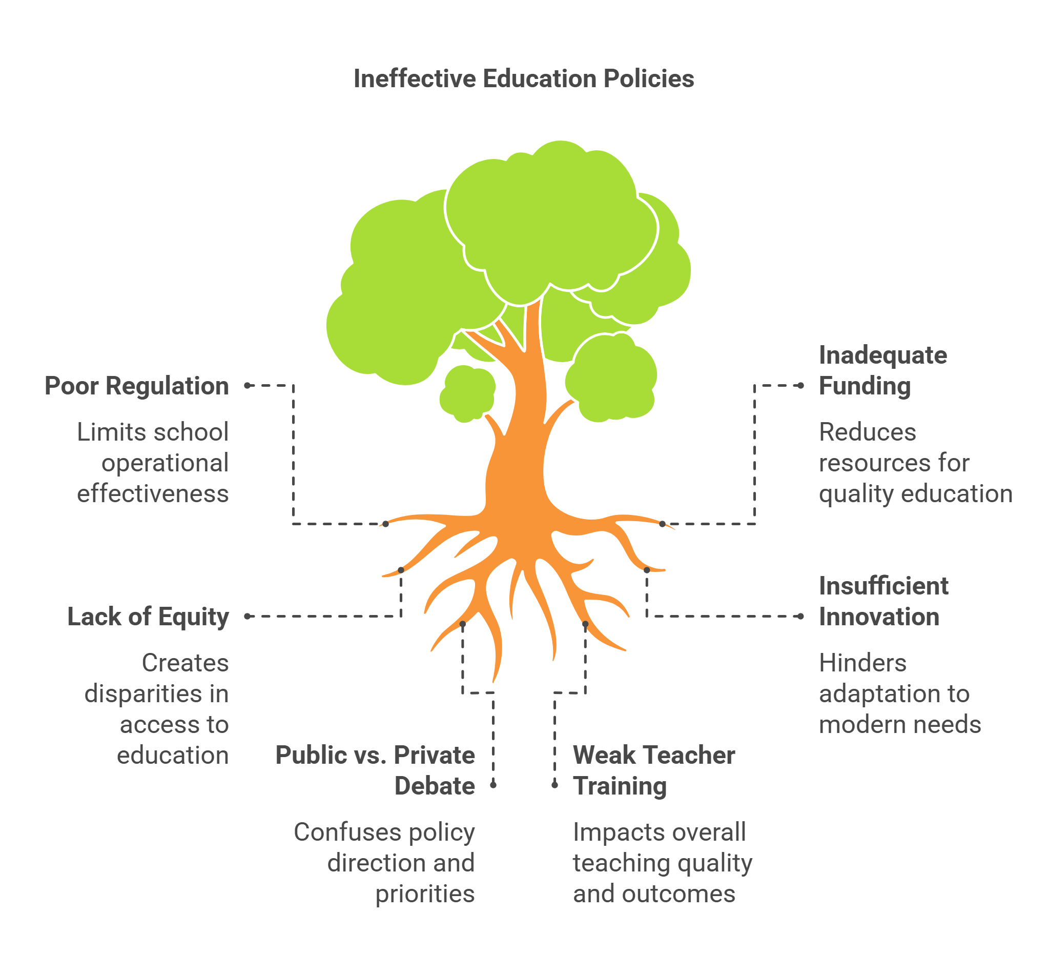 Challenges In Education Policies