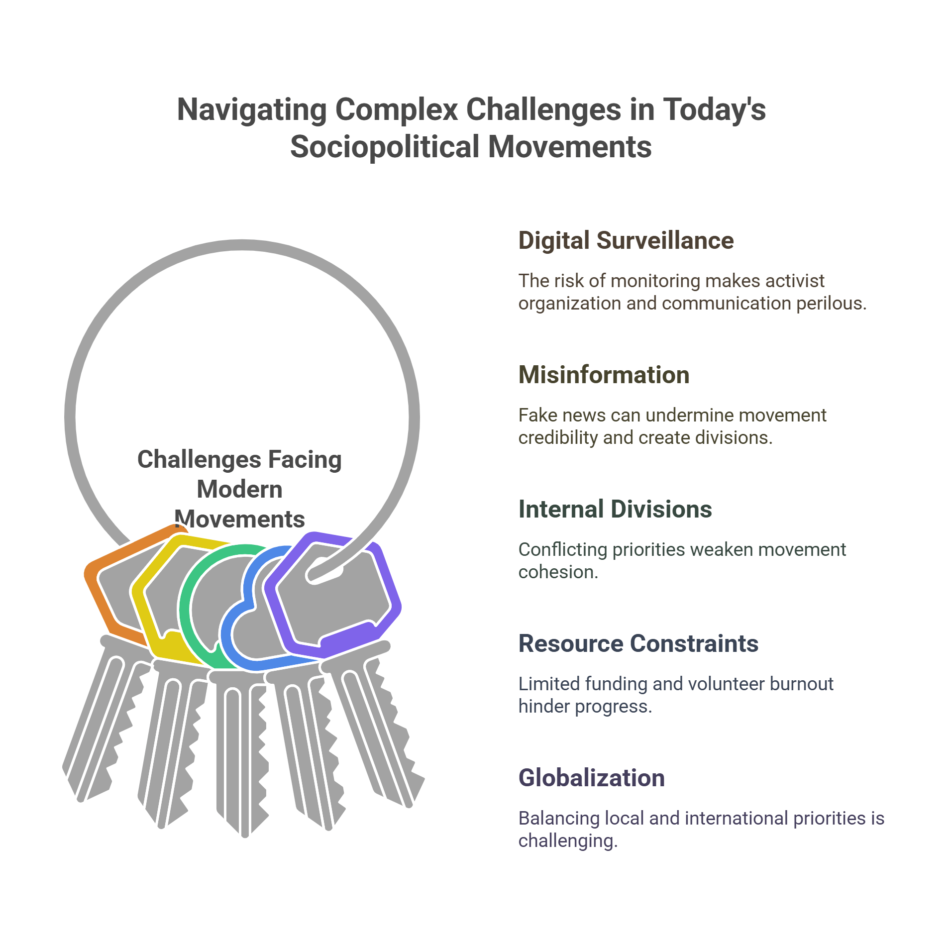 Challenges In Modern Sociopolitical Movements