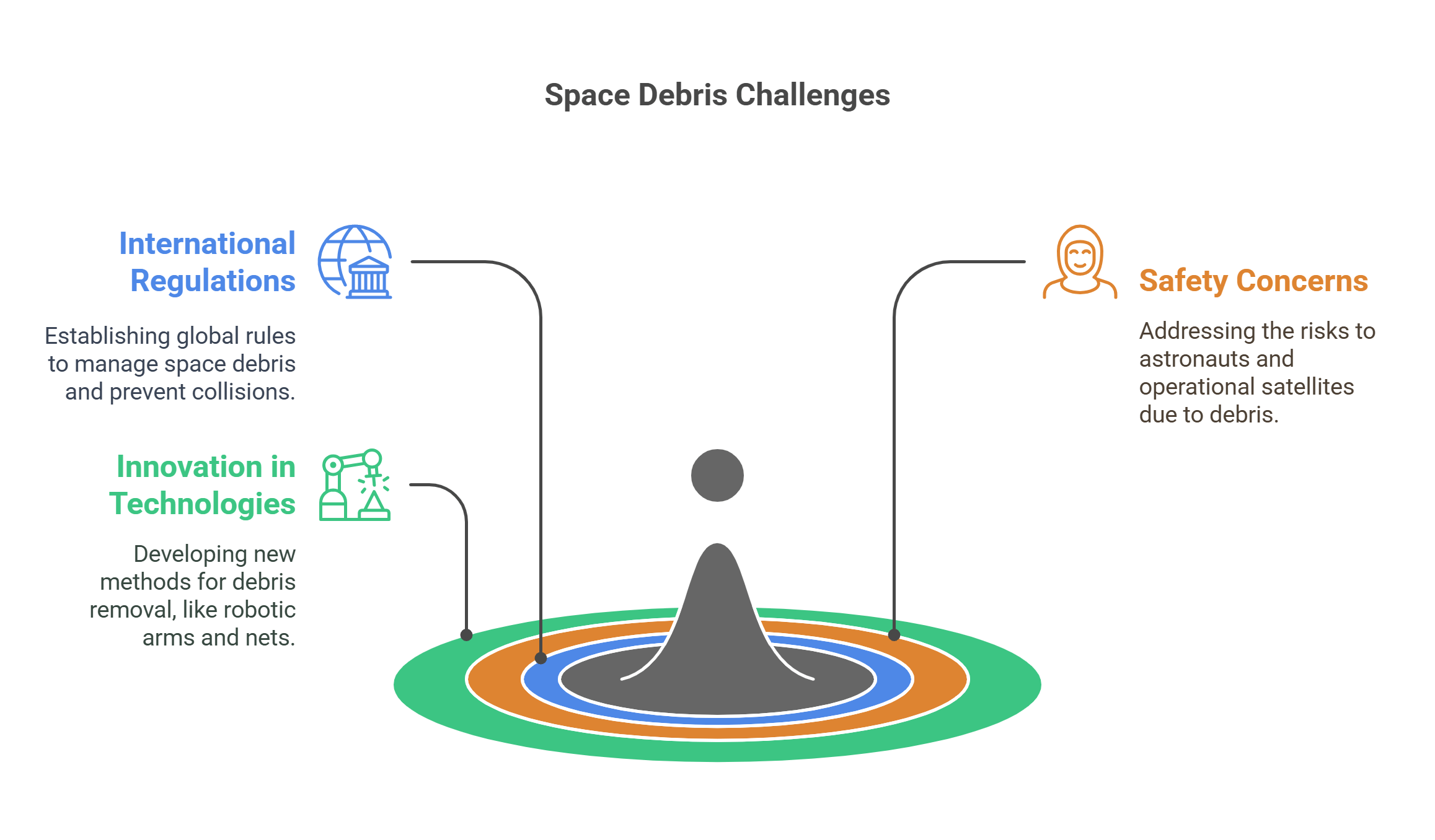 Challenges Of Space Debris