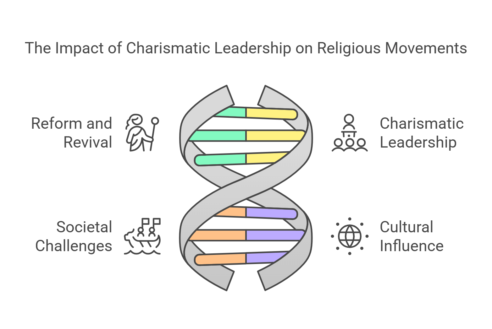 Charismatic Leadership In Religious Movements