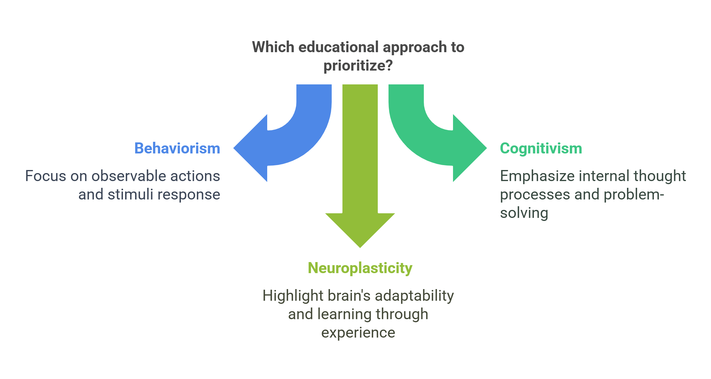 Choosing The Right Educational Approach