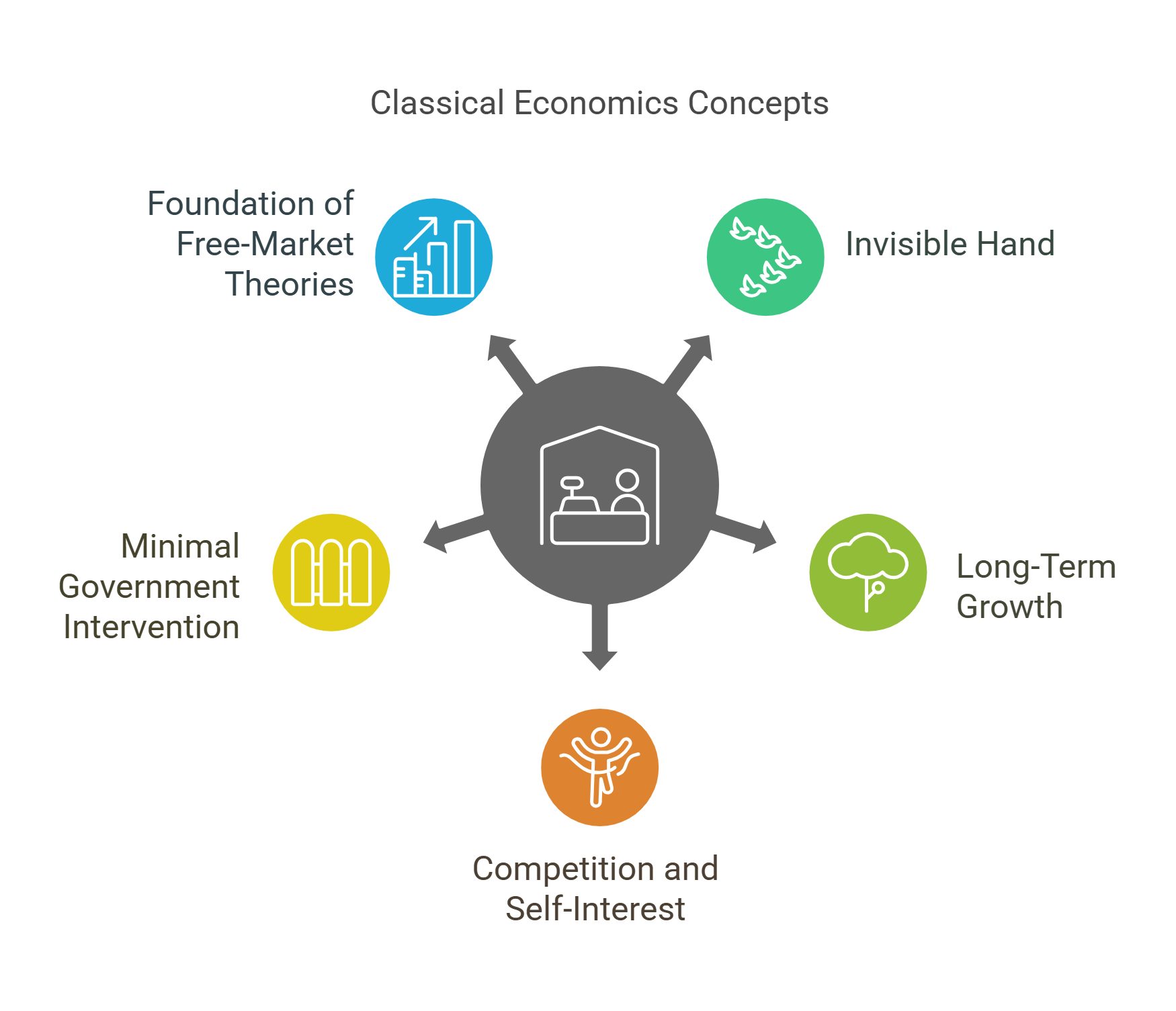 Classical Economics Core Concepts