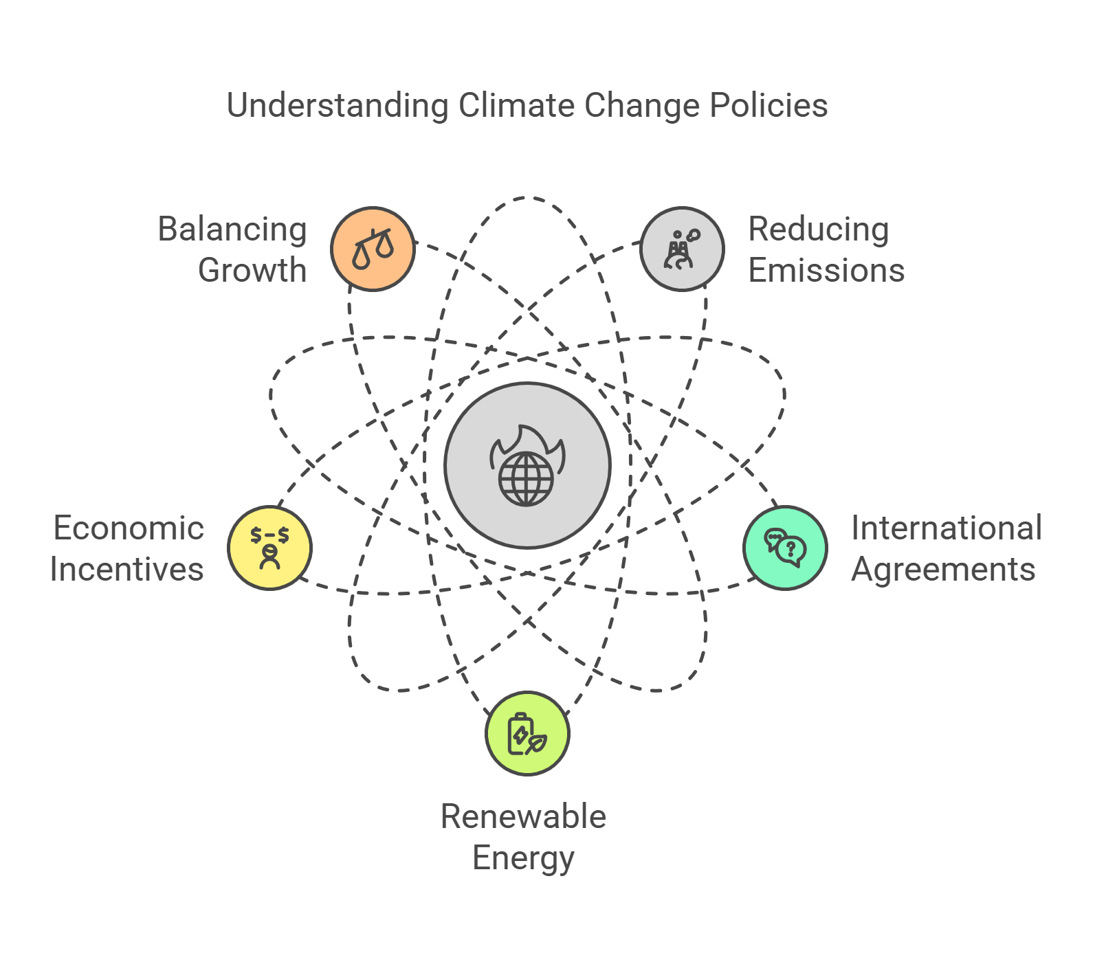 Climate Change Policies A Multi Faceted Approach
