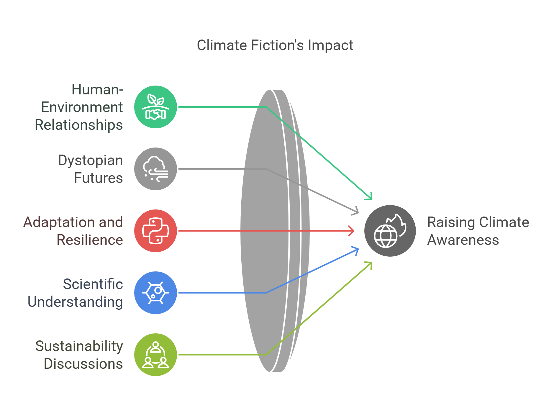 Climate Fiction's Impact On Raising Awareness