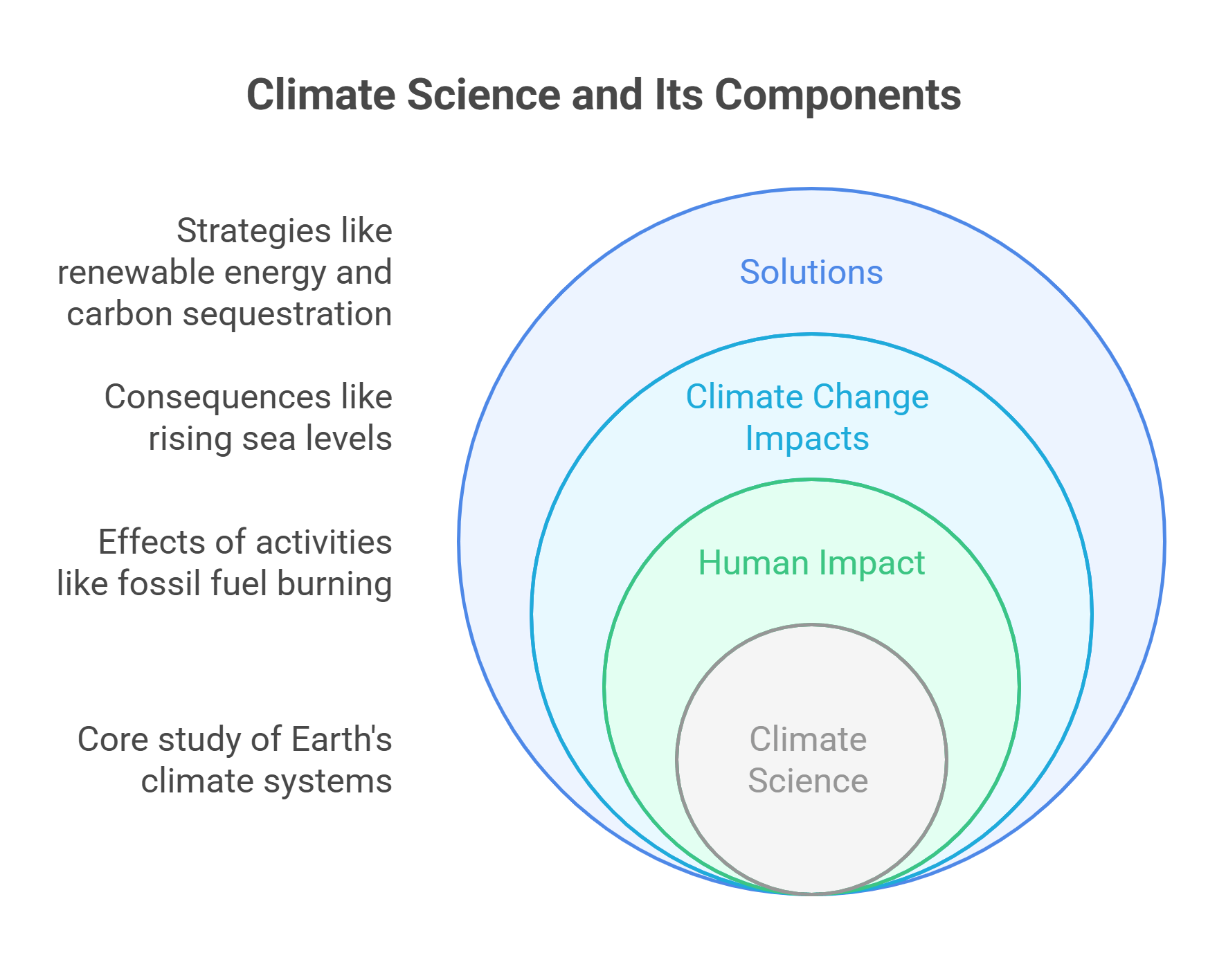 Climate Science And Its Components
