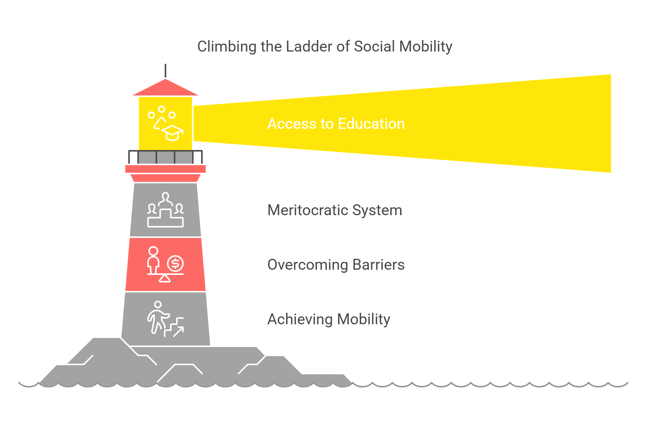 Climbing The Ladder Of Social Mobility