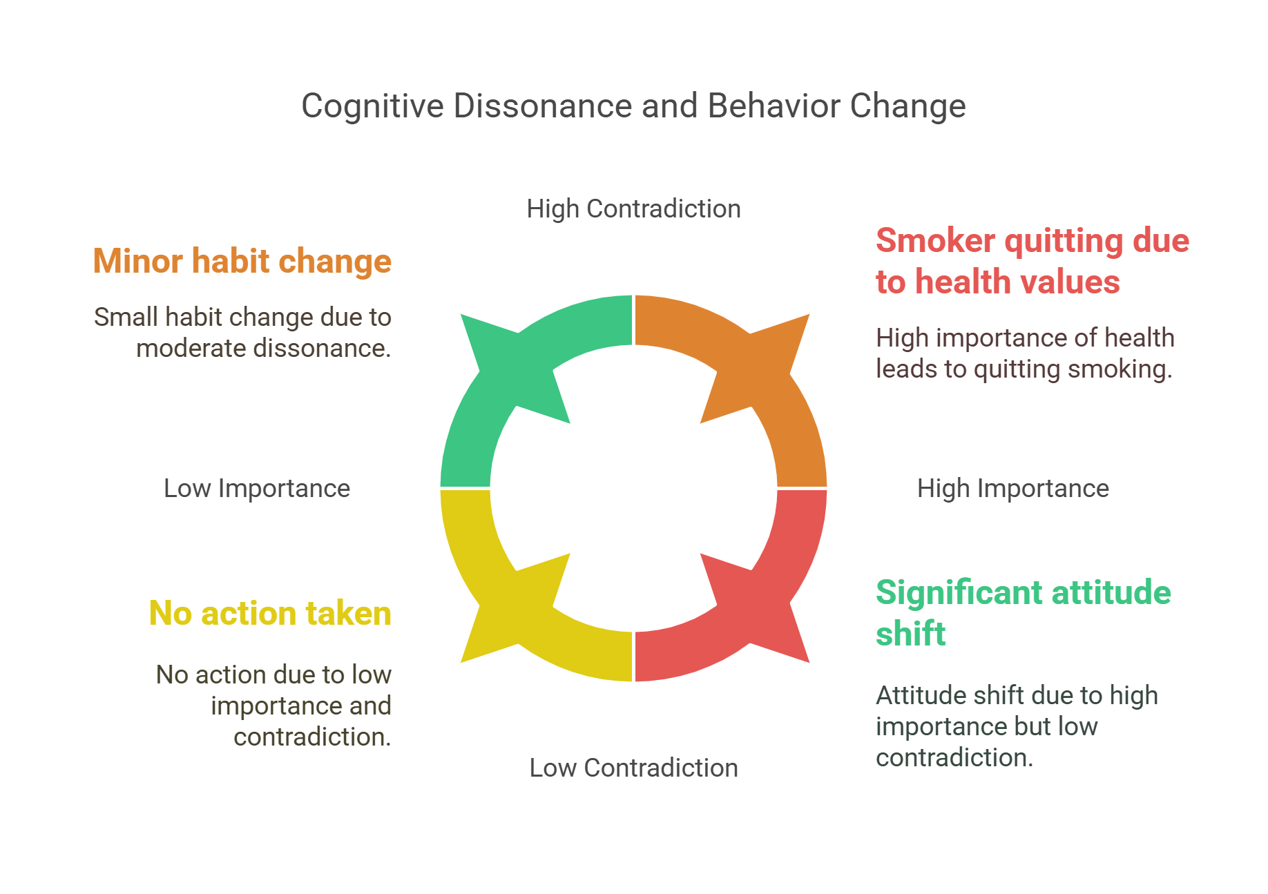 Cognitive Dissonance And Behavior Change