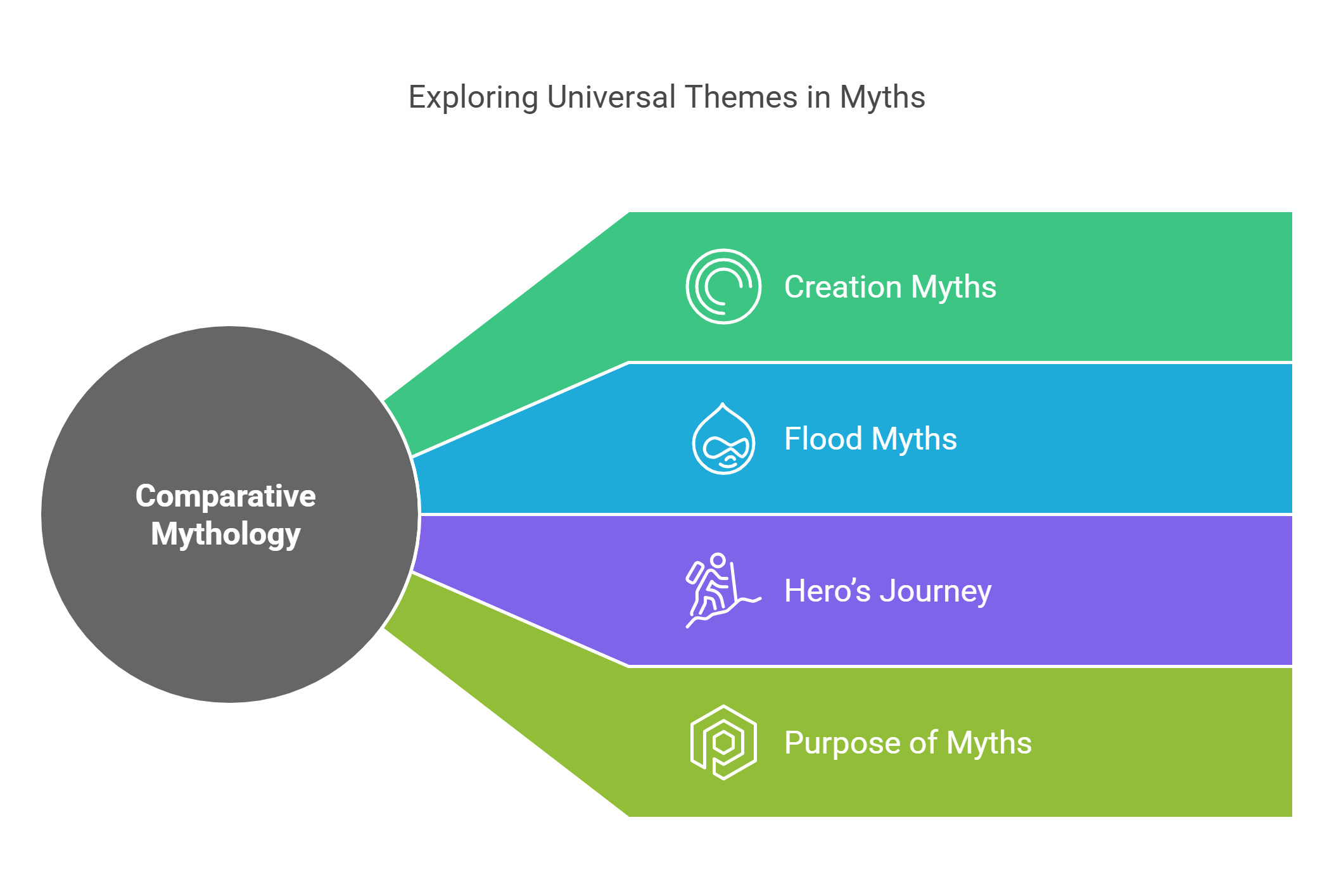 Comparative Mythology Universal Themes In Myths