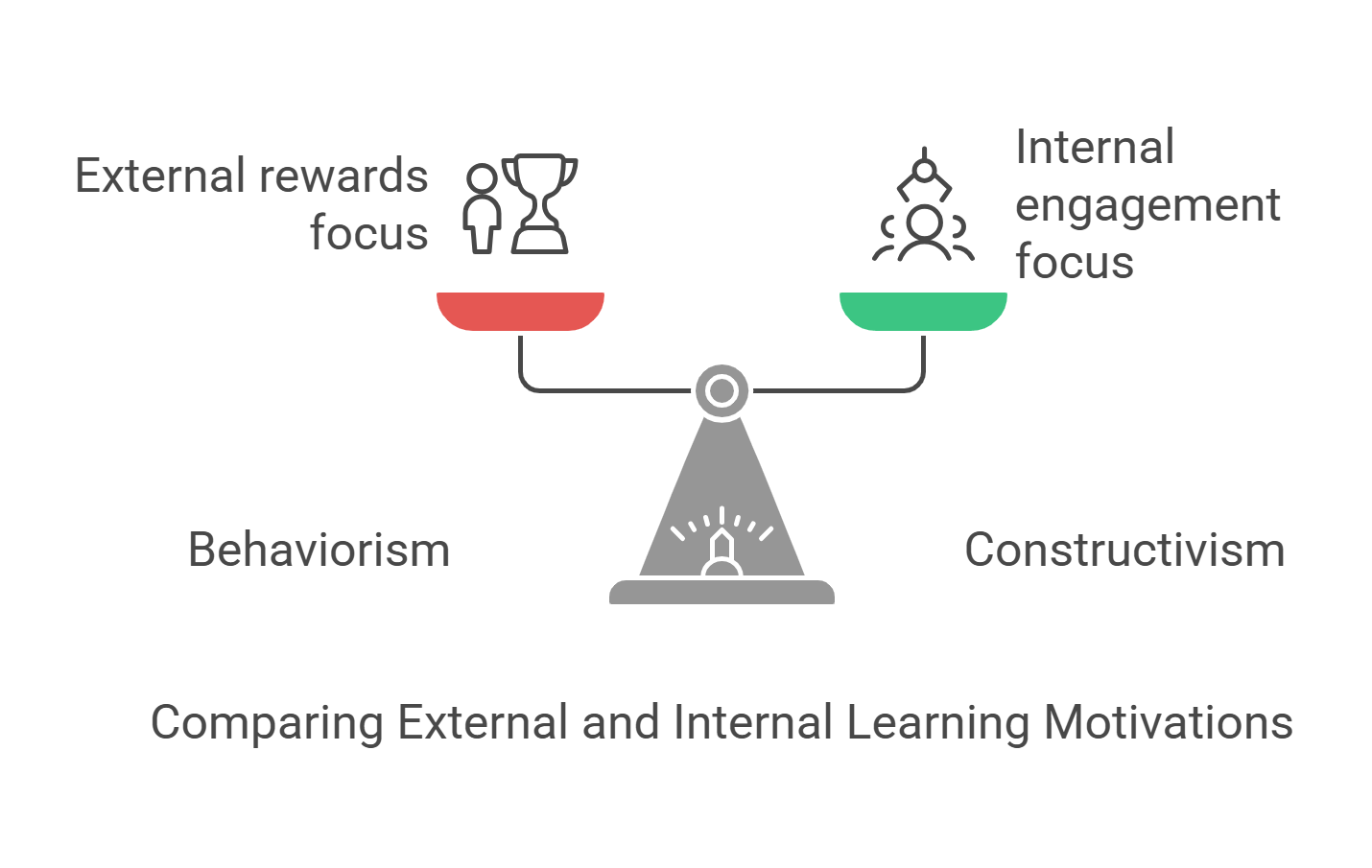 Comparing External And Internal Learning Motivations