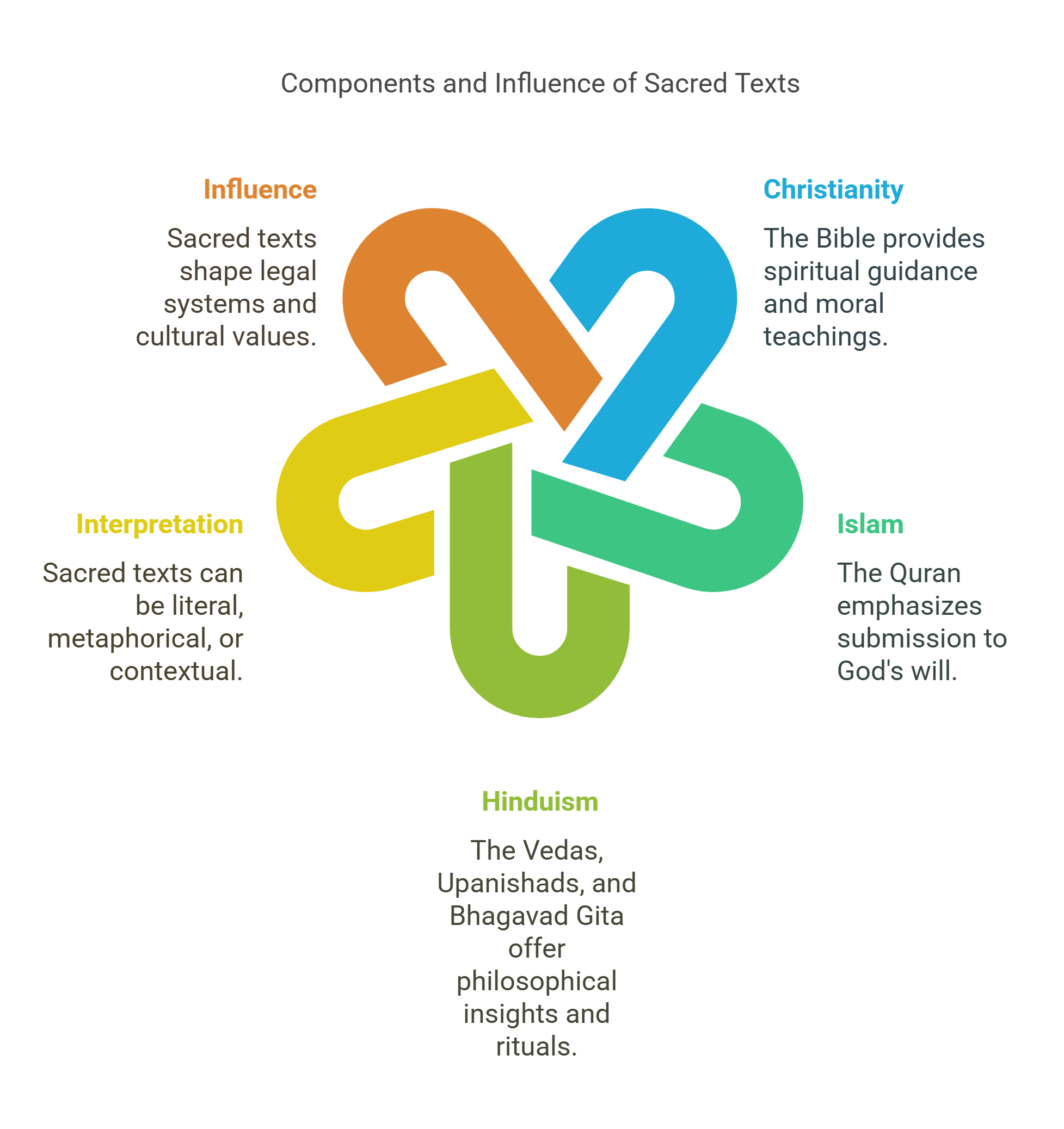 Components And Influence Of Sacred Texts