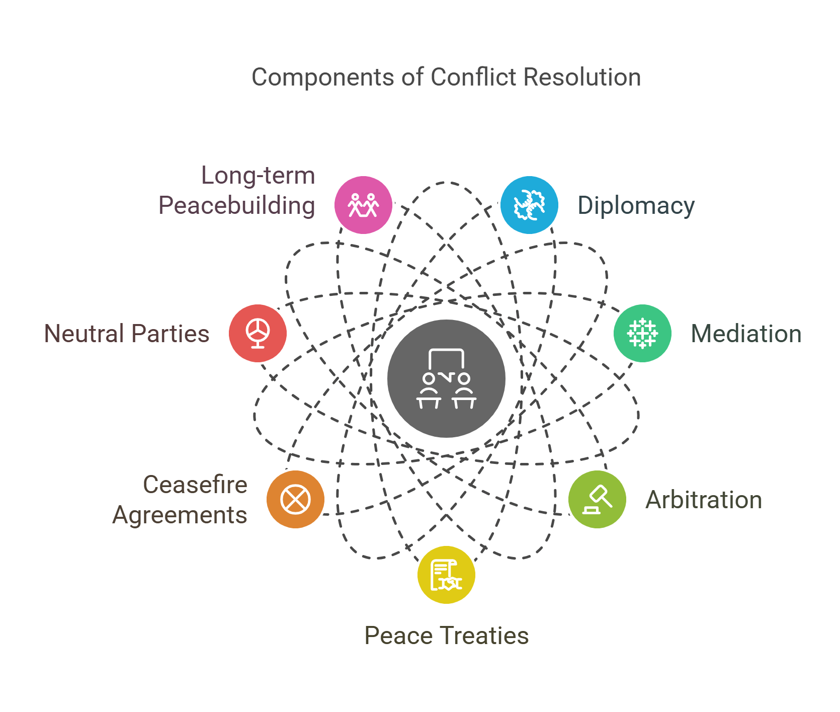 Components Of Conflict Resolution