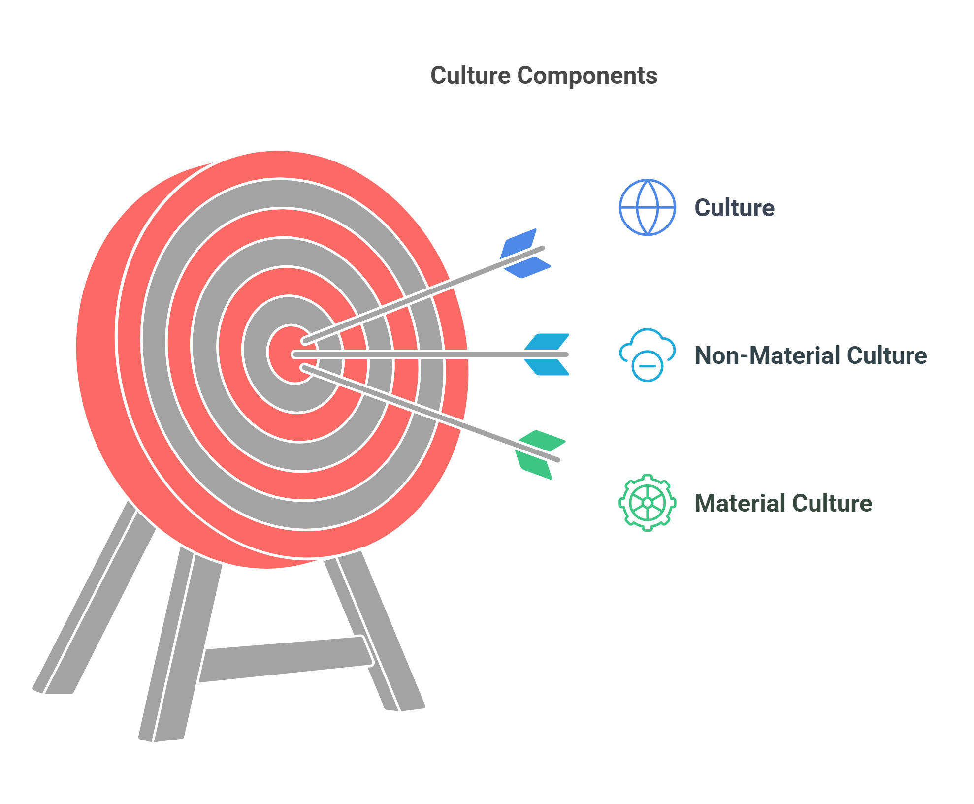 Components Of Culture