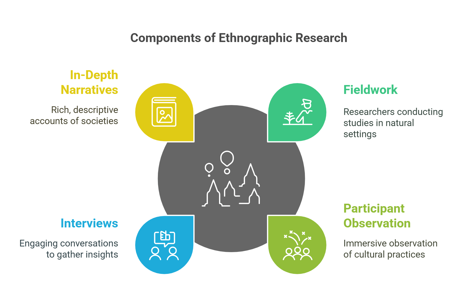 Components Of Ethnographic Research