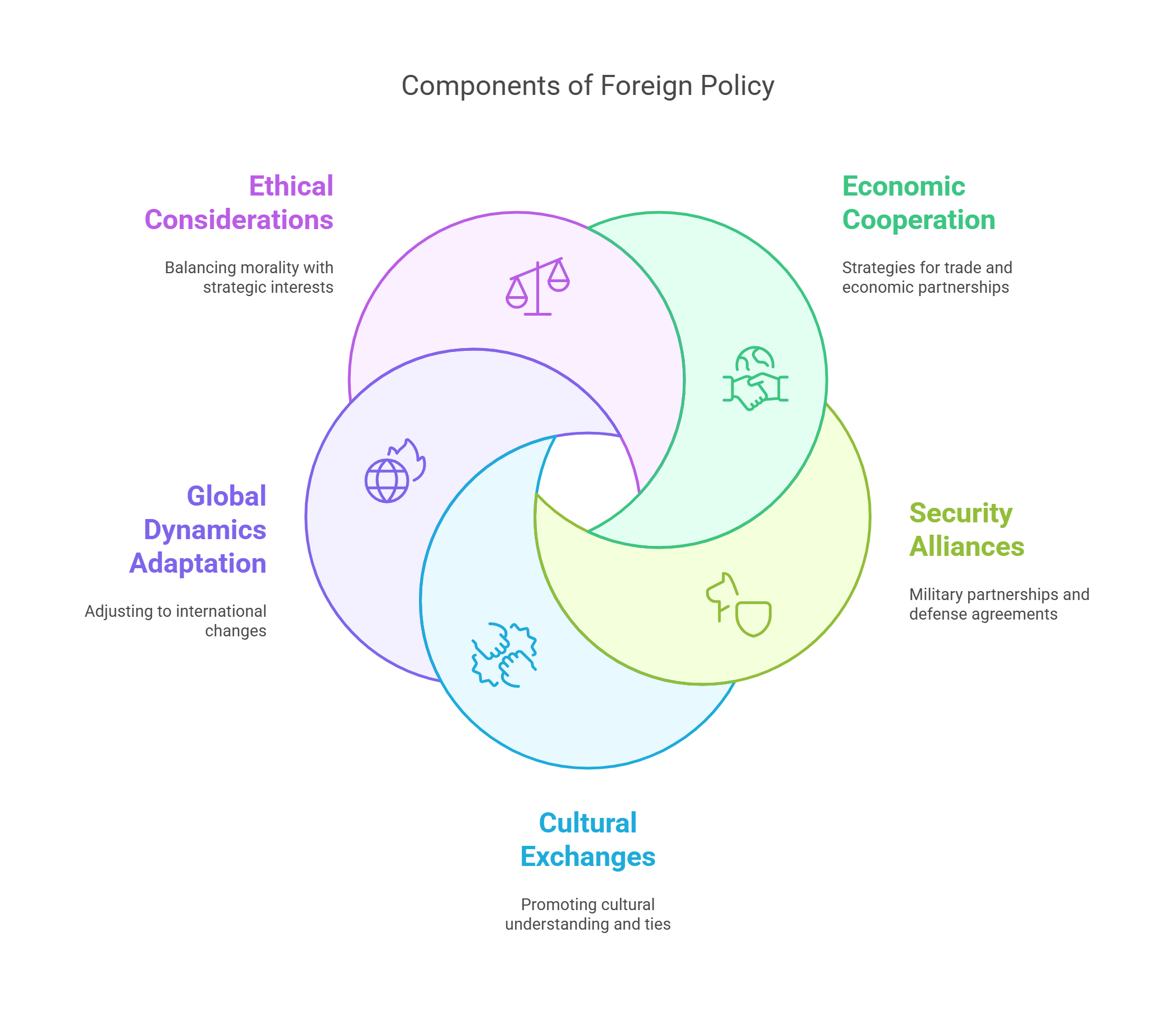 Components Of Foreign Policy