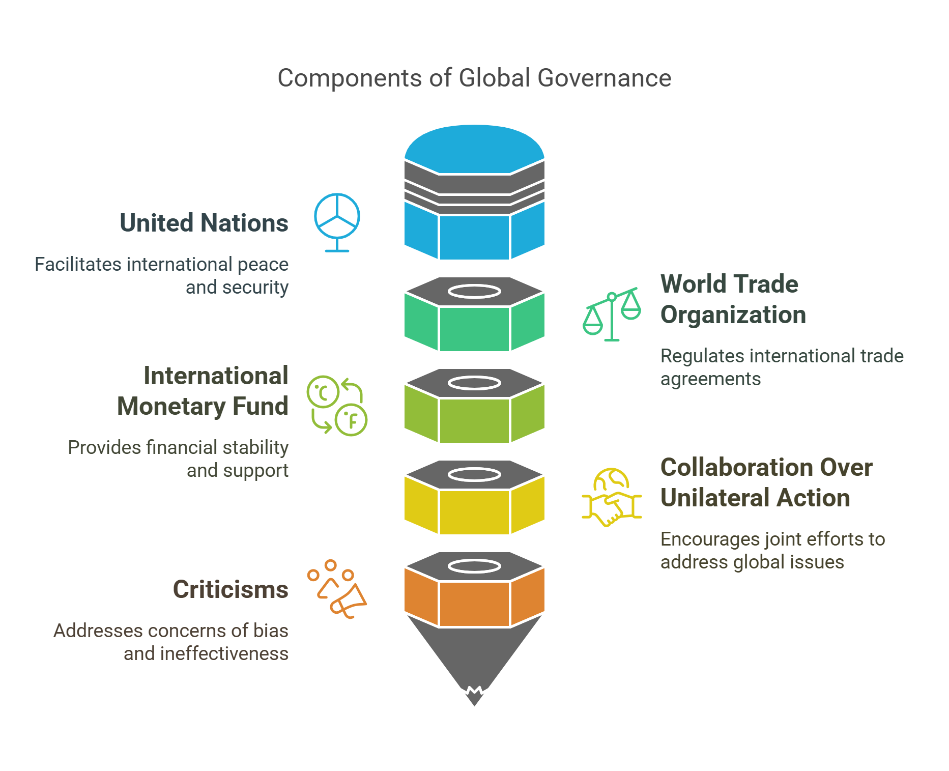 Components Of Global Governance