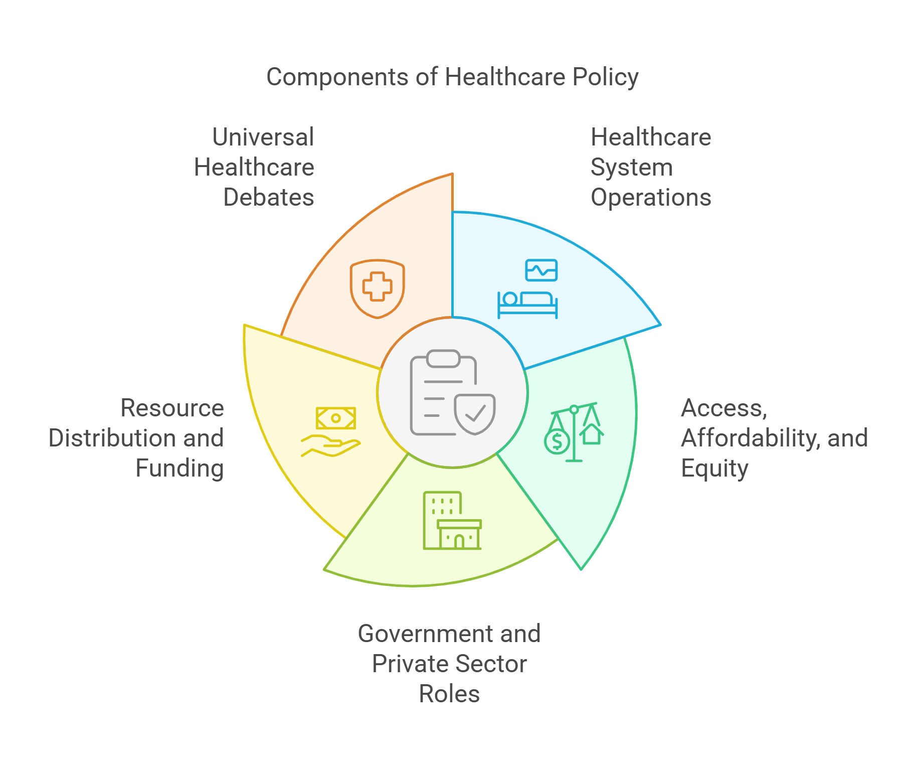 Components Of Healthcare Policy