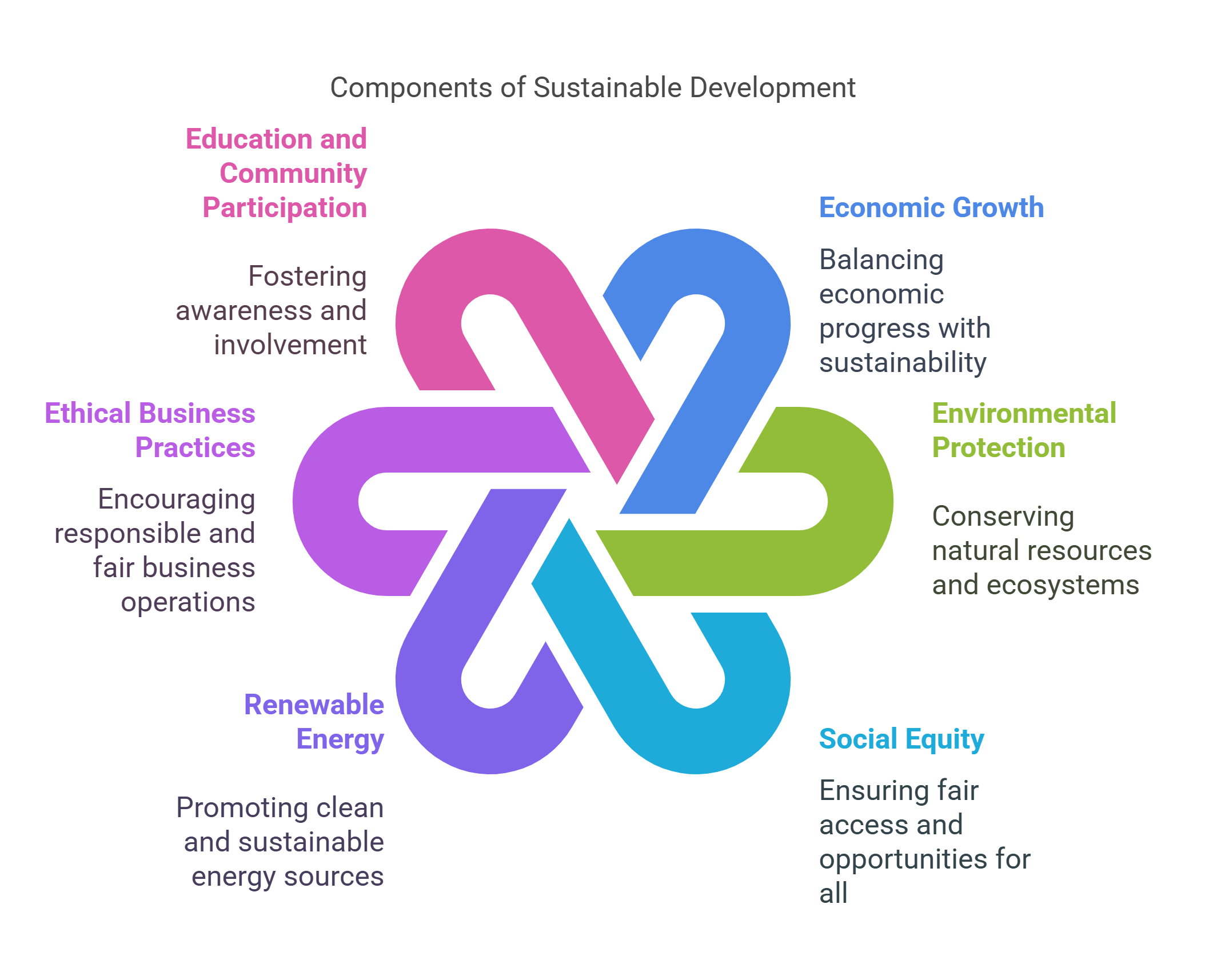 Components Of Sustainable Development