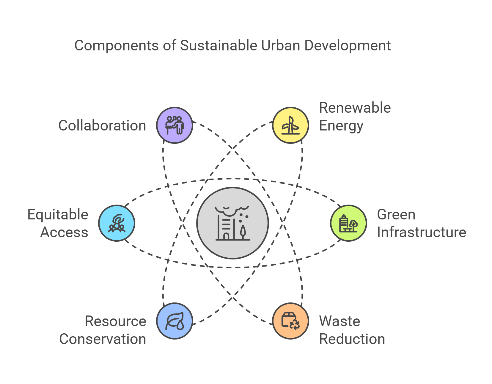 Components Of Sustainable Urban Development
