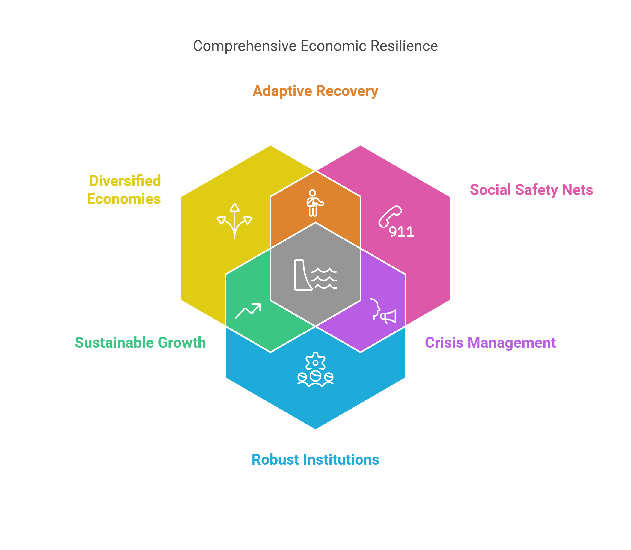 Comprehensive Economic Resilience Framework