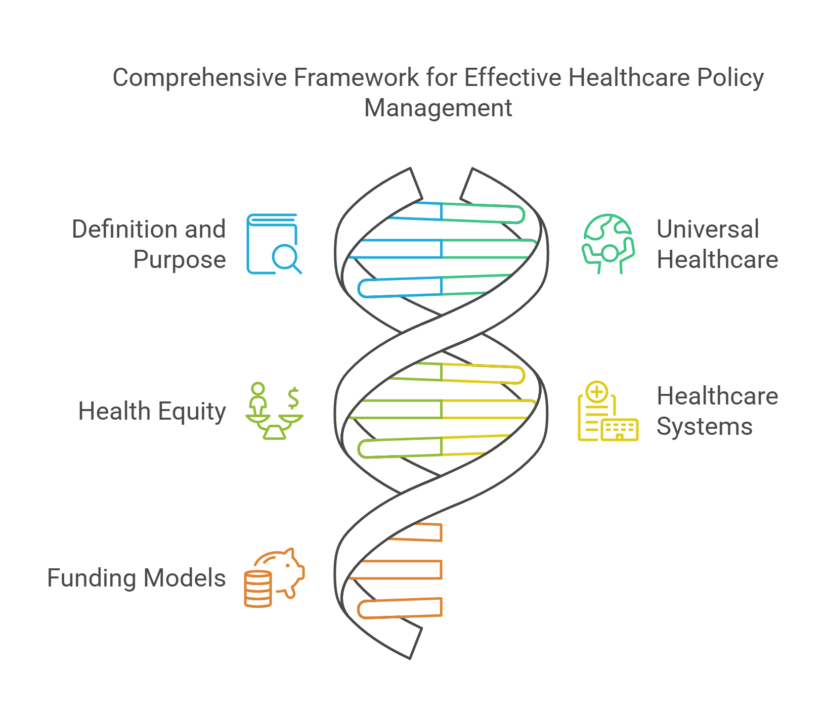 Comprehensive Framework For Healthcare Policy Management