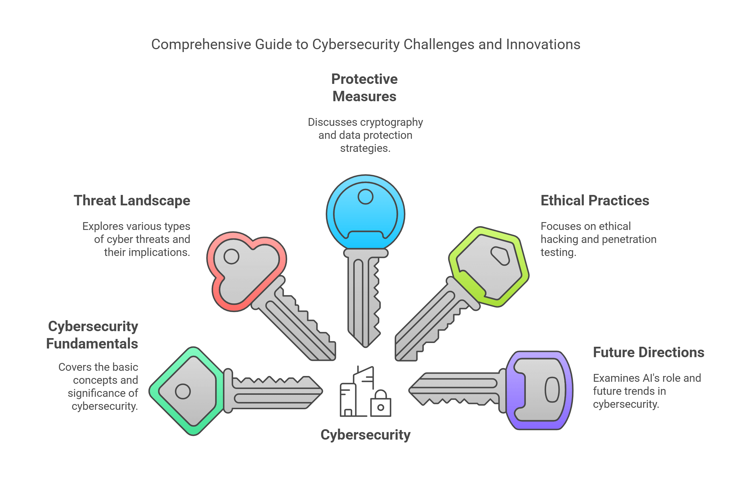 Comprehensive Guide To Cybersecurity Challenges And Innovations