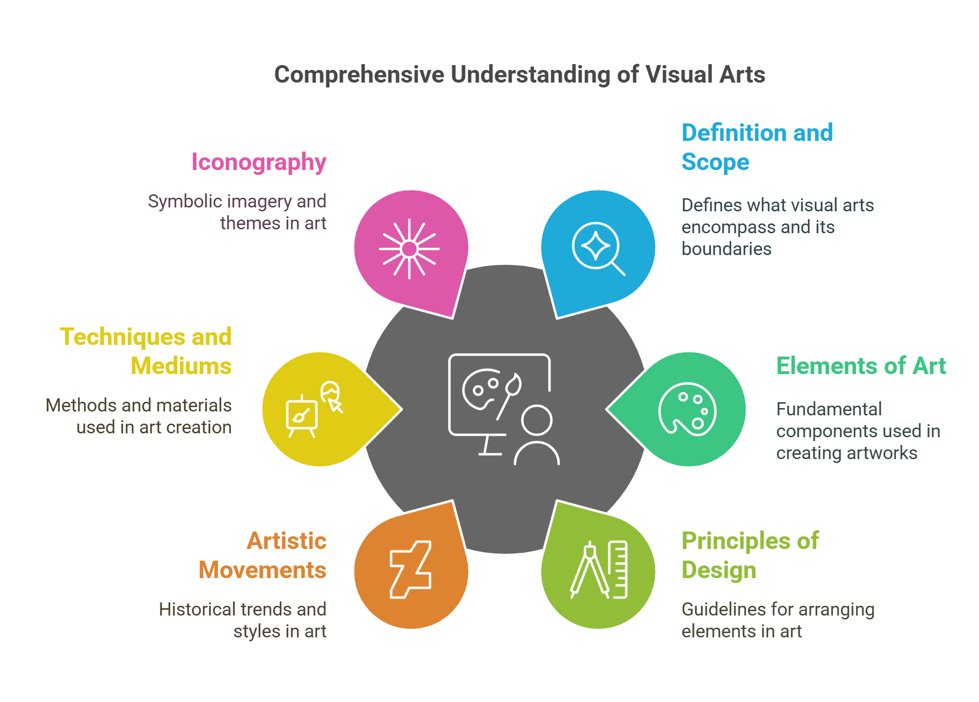 Comprehensive Understanding Of Visual Arts