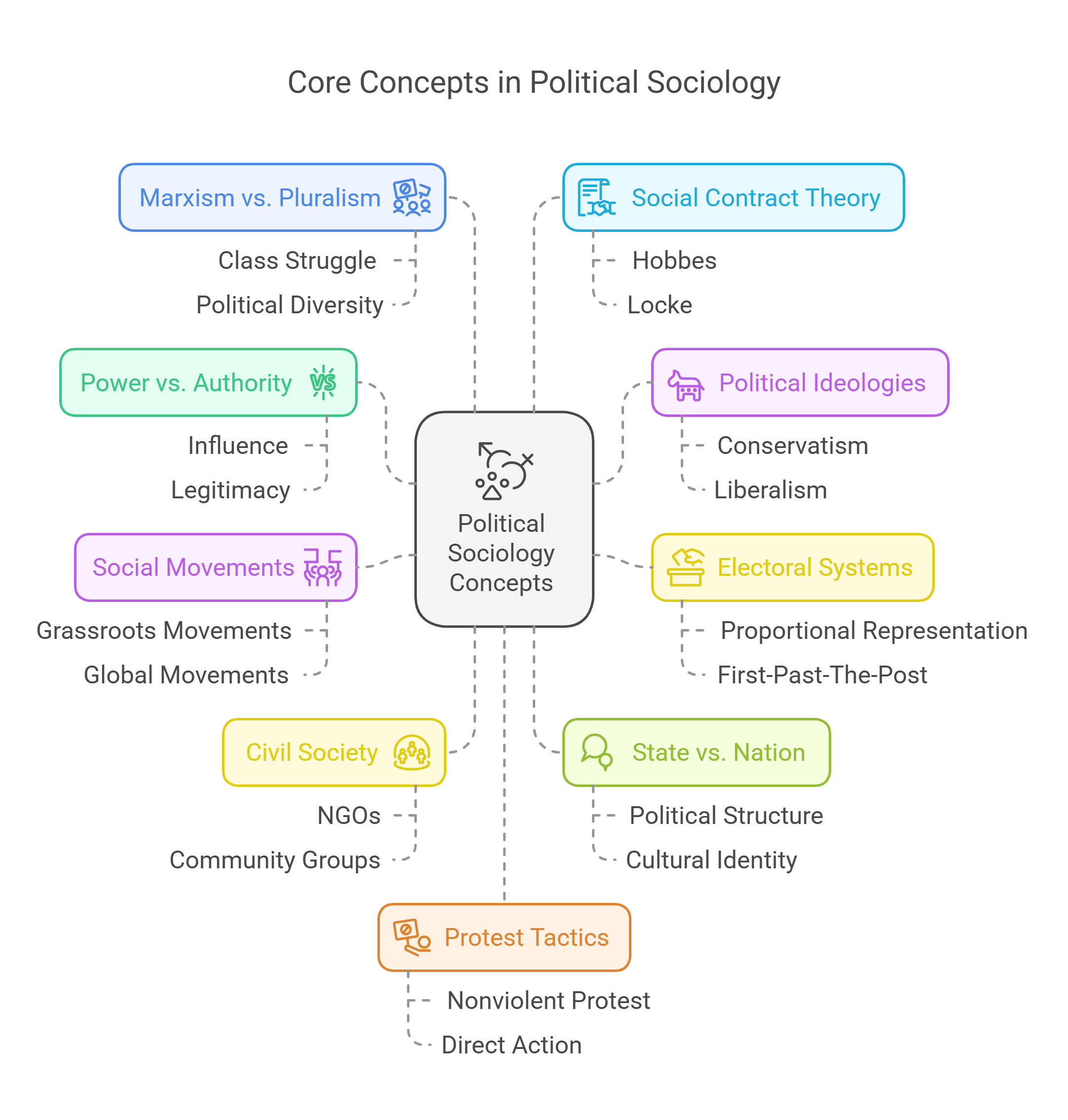Core Concepts In Political Sociology – A Comprehensive Overview