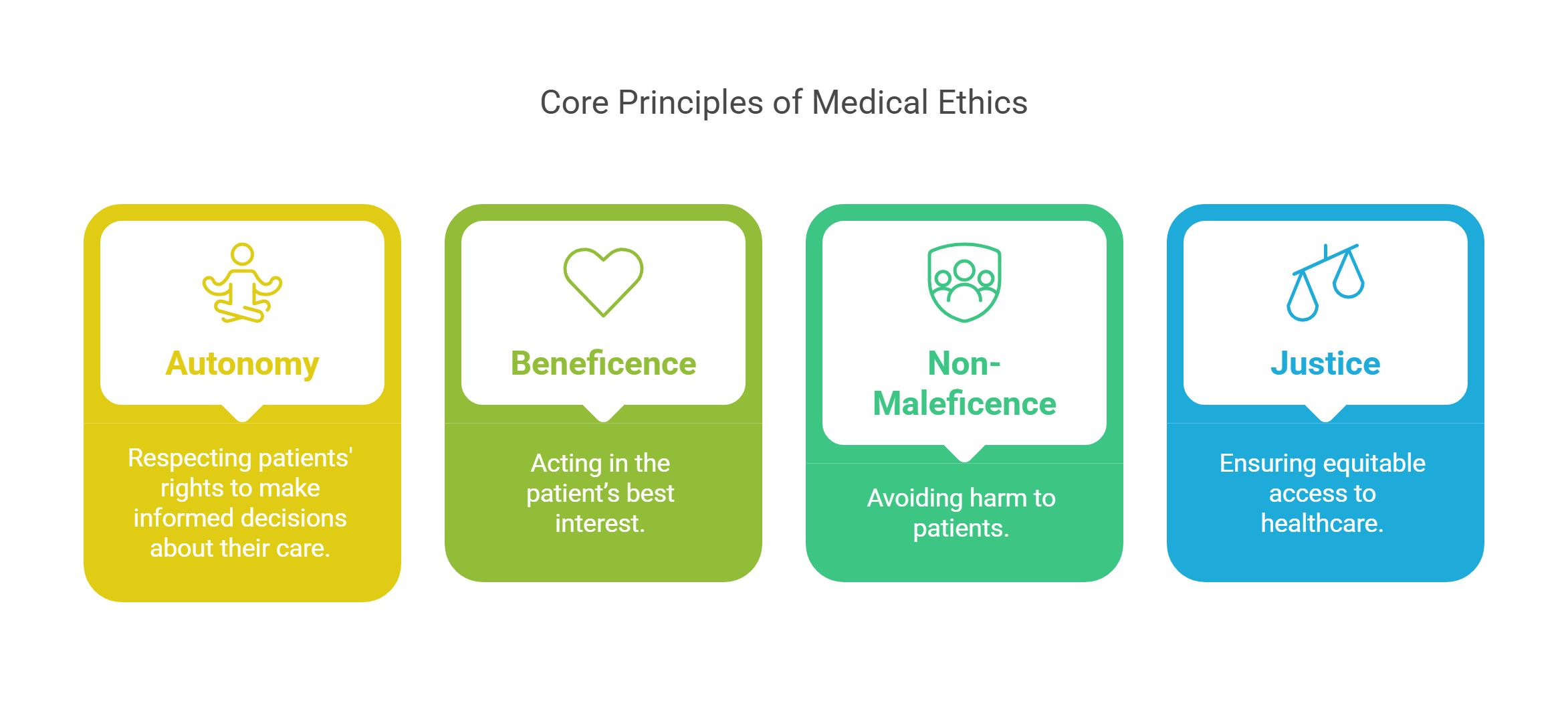 Core Principles Of Medical Ethics